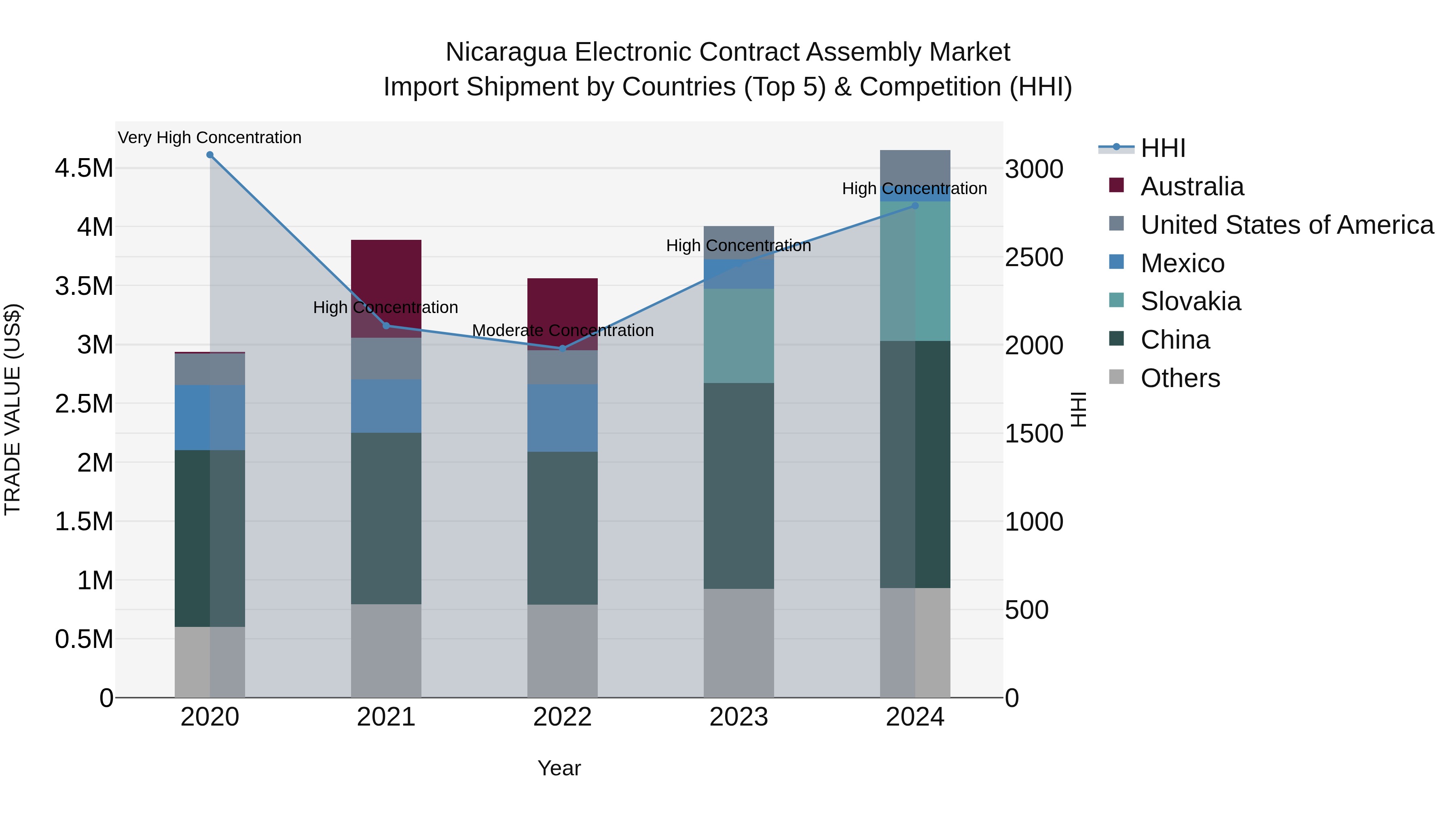 Nicaragua Electronic Contract Assembly Market: Top 5 Importing Countries and Market Competition (HHI) Analysis