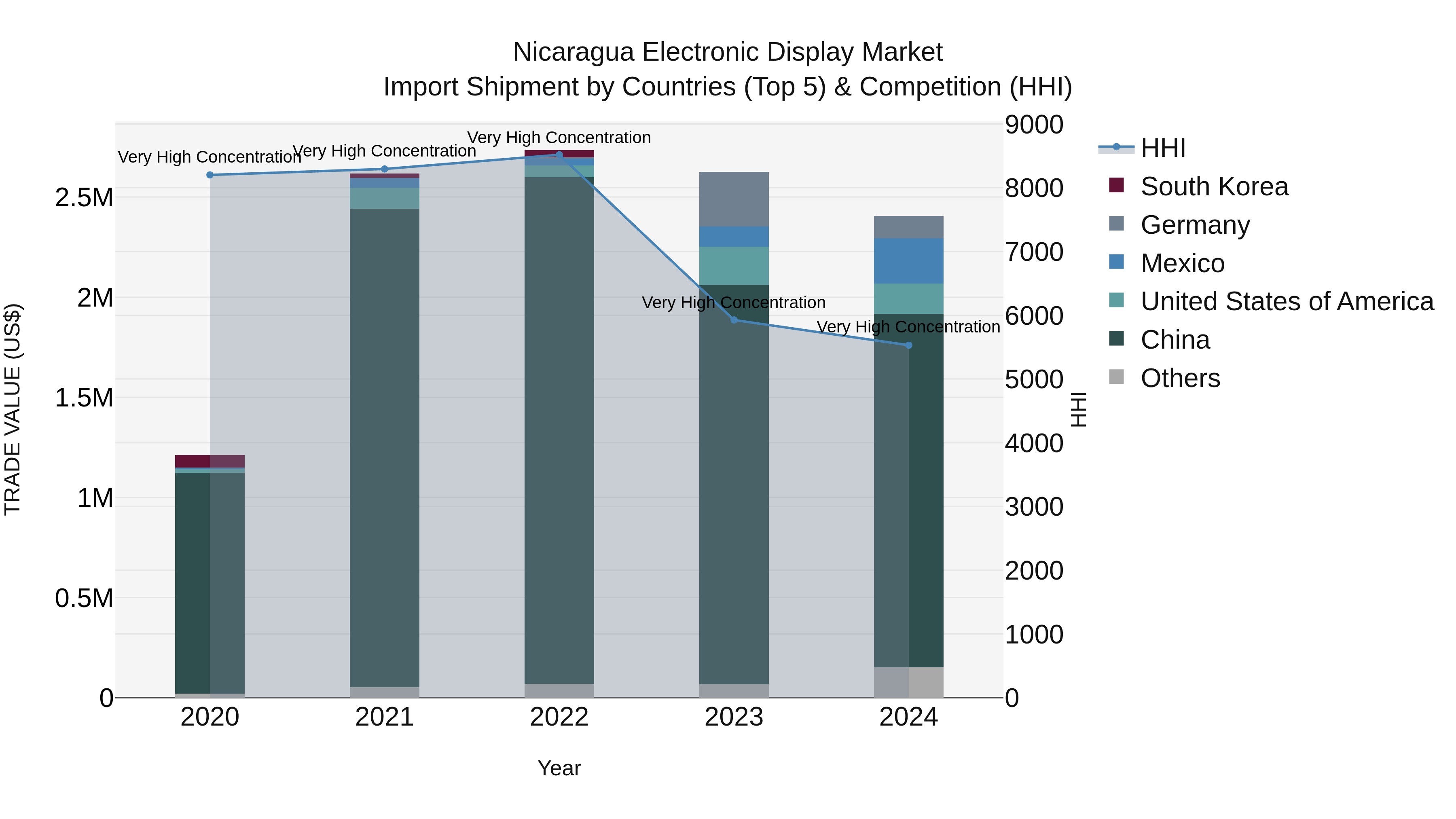 Nicaragua Electronic Display Market: Top 5 Importing Countries and Market Competition (HHI) Analysis