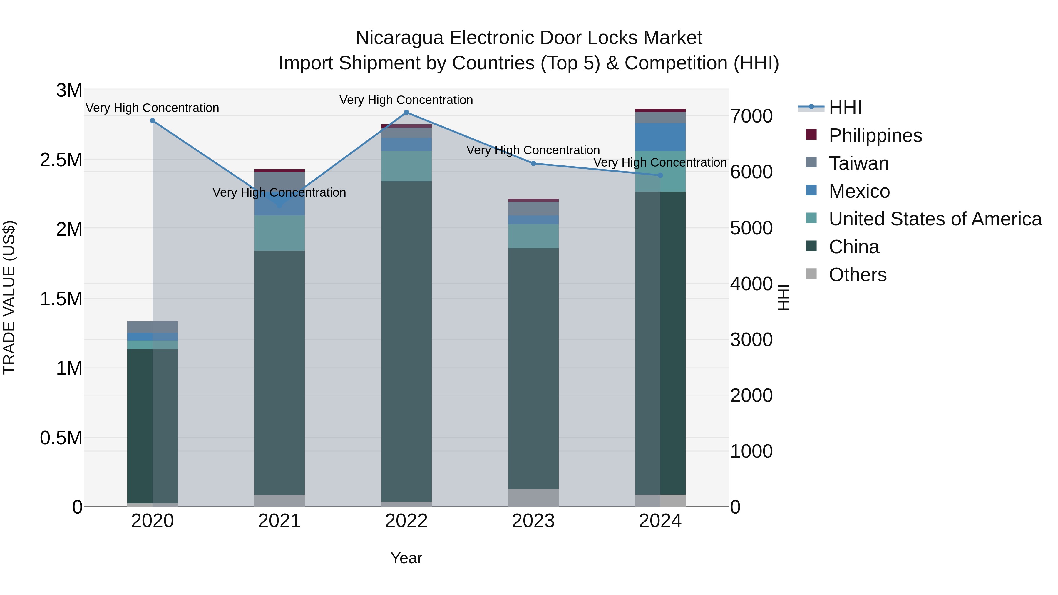 Nicaragua Electronic Door Locks Market: Top 5 Importing Countries and Market Competition (HHI) Analysis