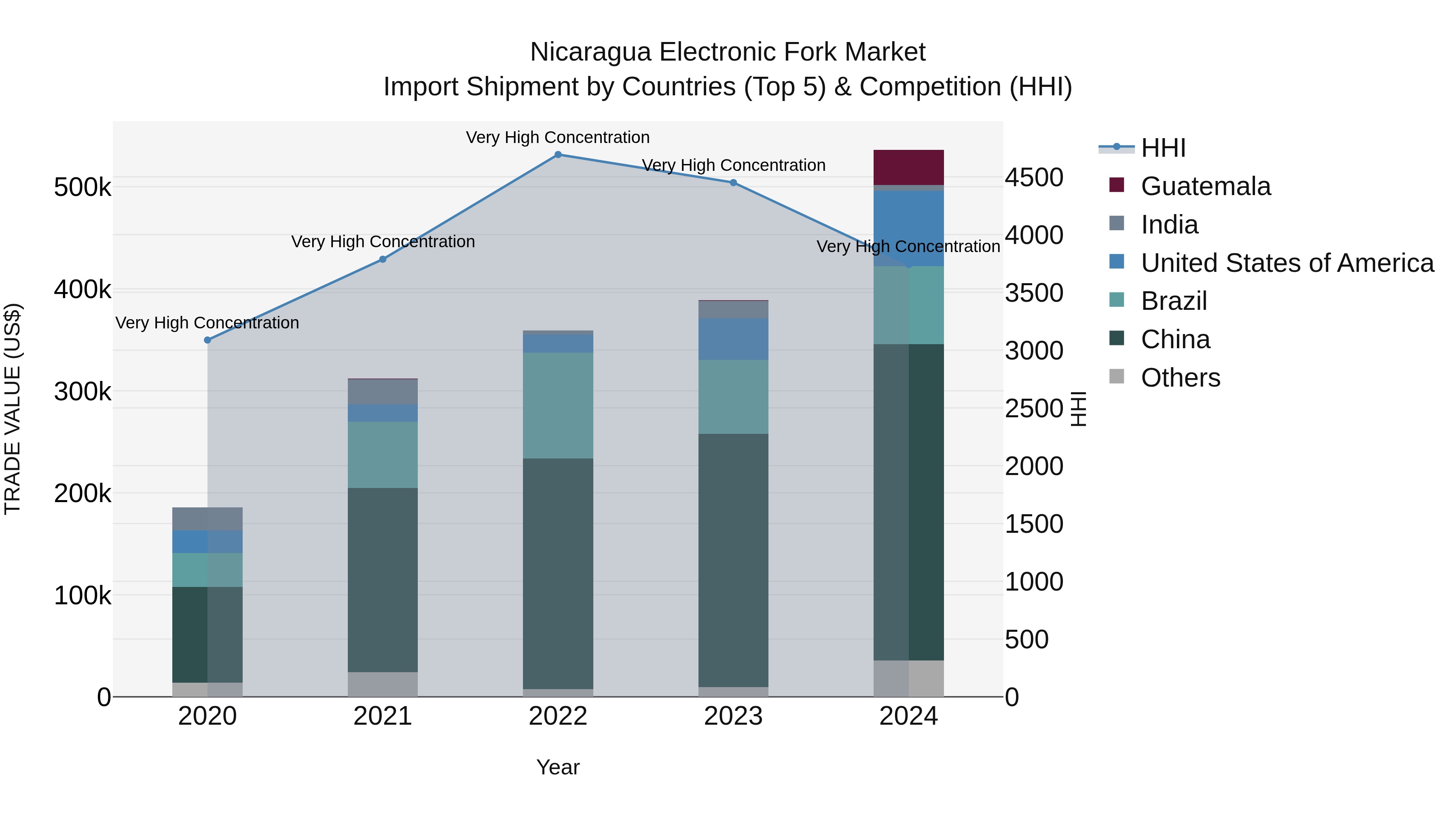 Nicaragua Electronic Fork Market: Top 5 Importing Countries and Market Competition (HHI) Analysis