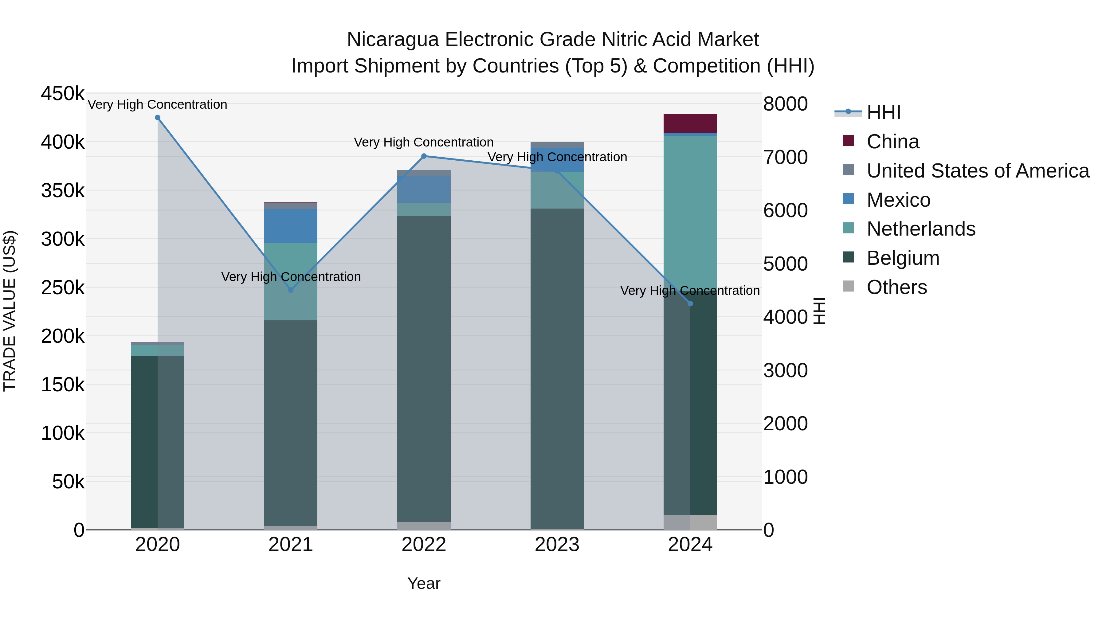 Nicaragua Electronic Grade Nitric Acid Market: Top 5 Importing Countries and Market Competition (HHI) Analysis