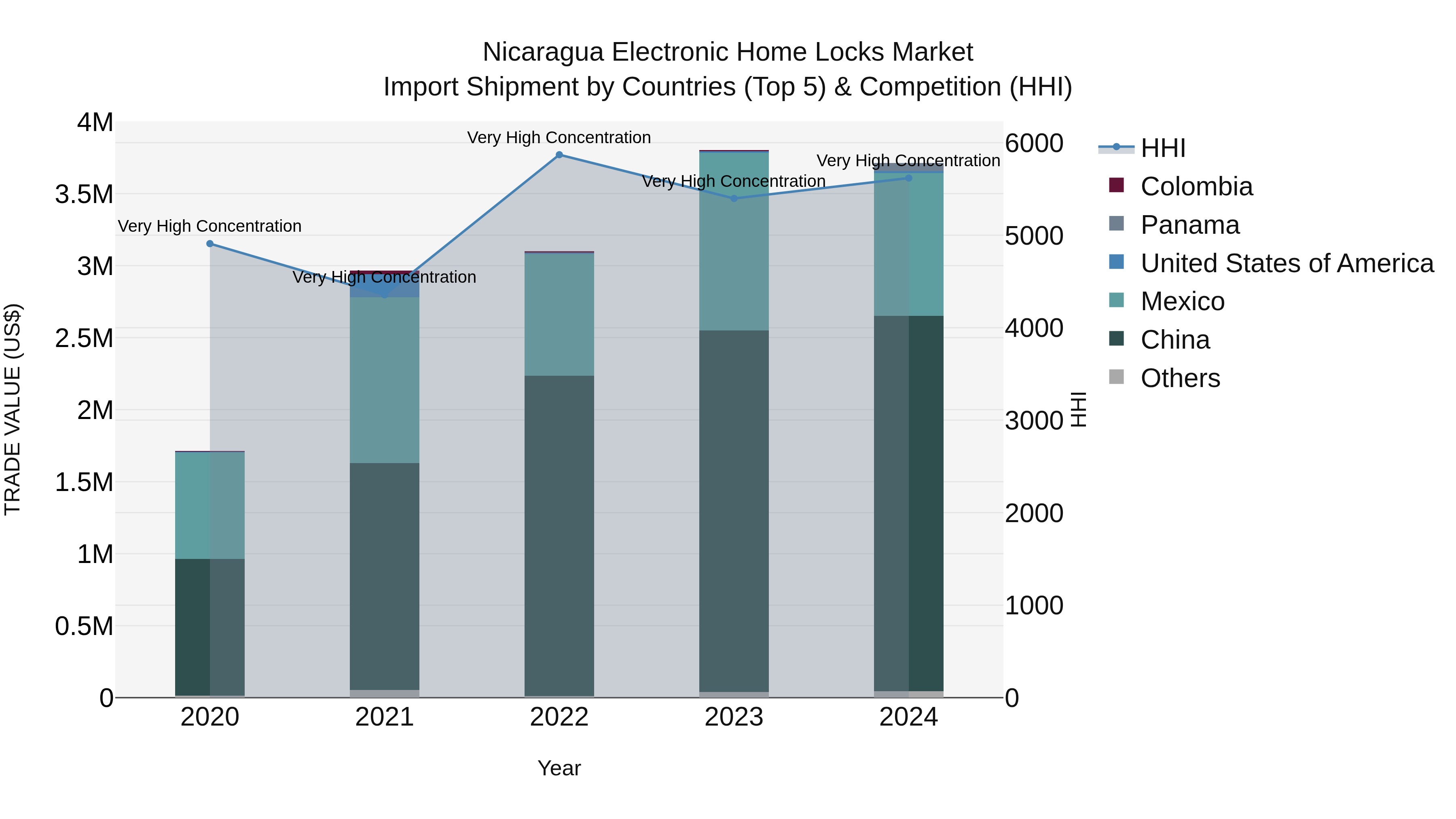 Nicaragua Electronic Home Locks Market: Top 5 Importing Countries and Market Competition (HHI) Analysis