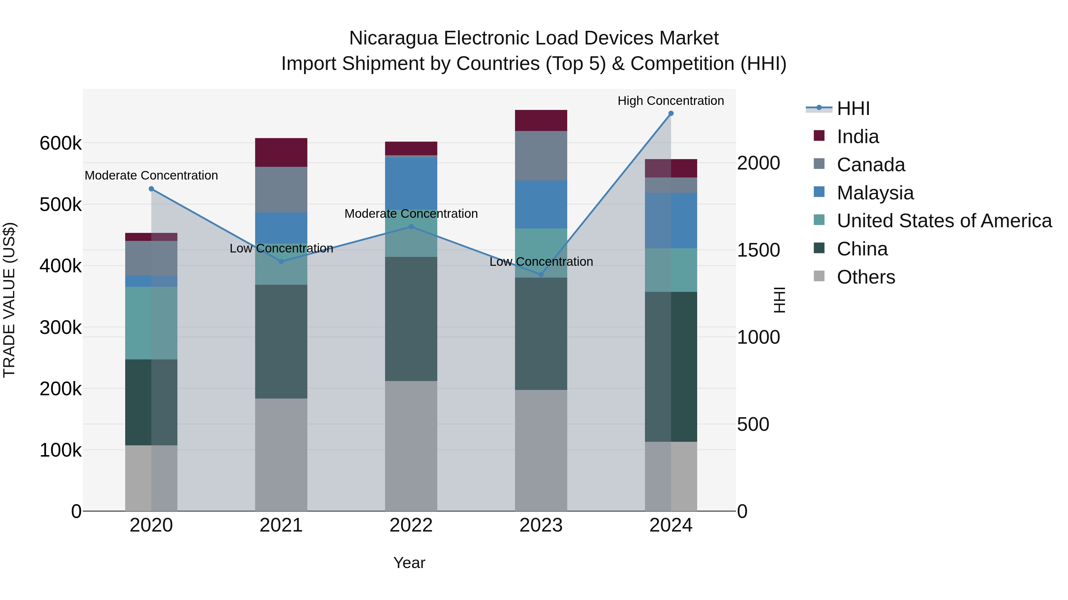 Nicaragua Electronic Load Devices Market: Top 5 Importing Countries and Market Competition (HHI) Analysis
