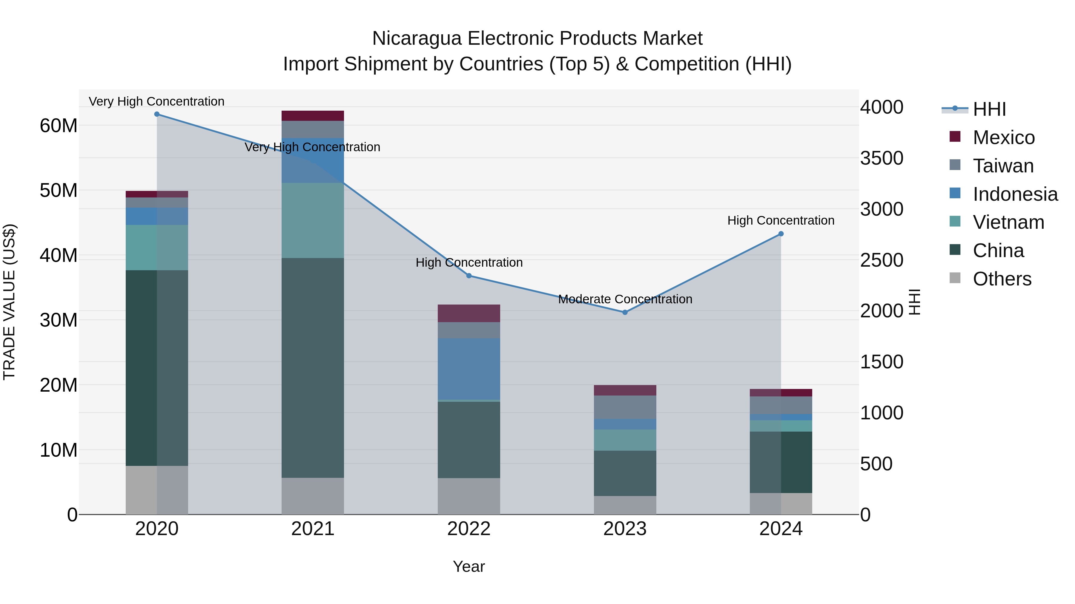 Nicaragua Electronic Products Market: Top 5 Importing Countries and Market Competition (HHI) Analysis