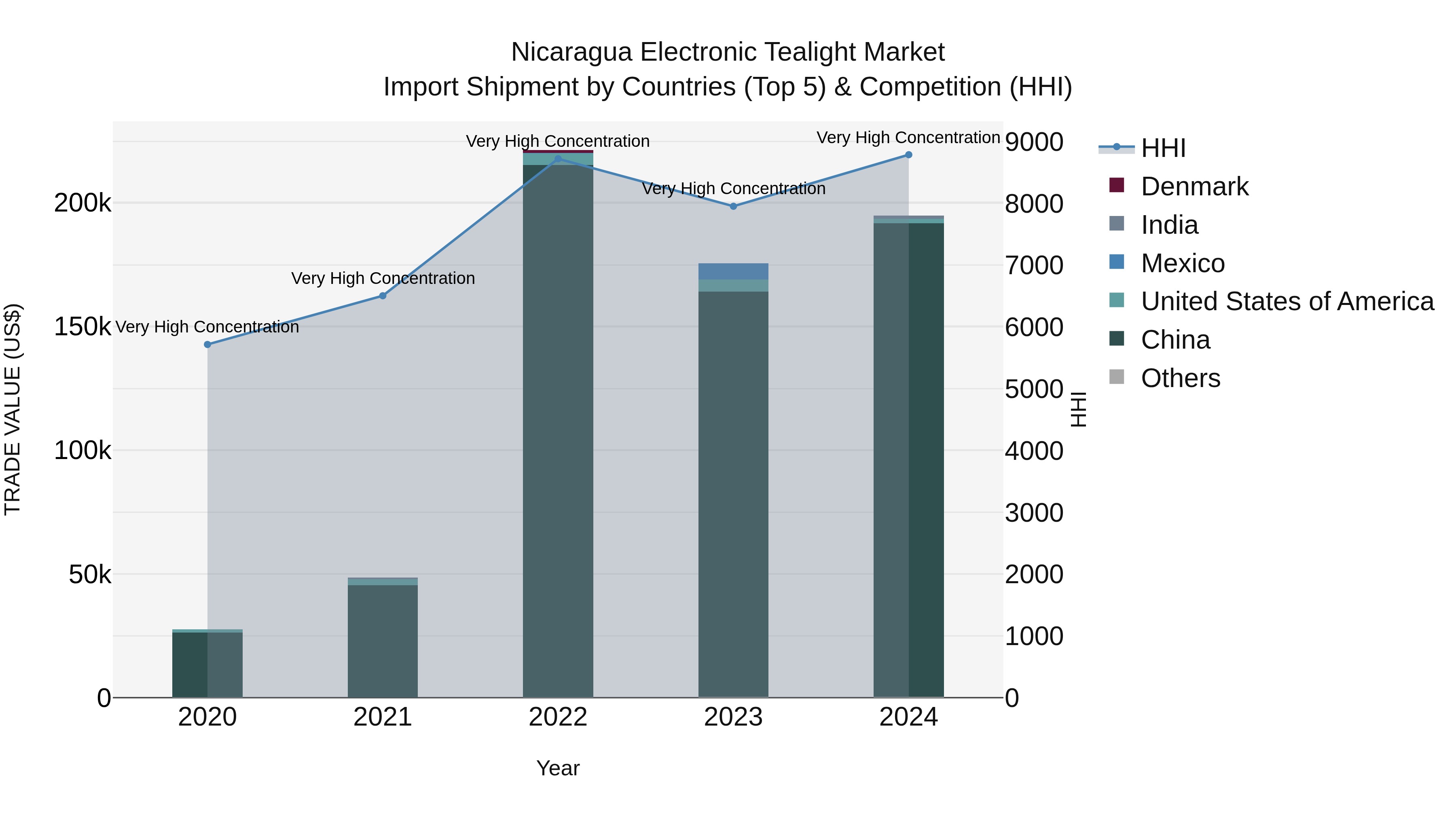 Nicaragua Electronic Tealight Market: Top 5 Importing Countries and Market Competition (HHI) Analysis