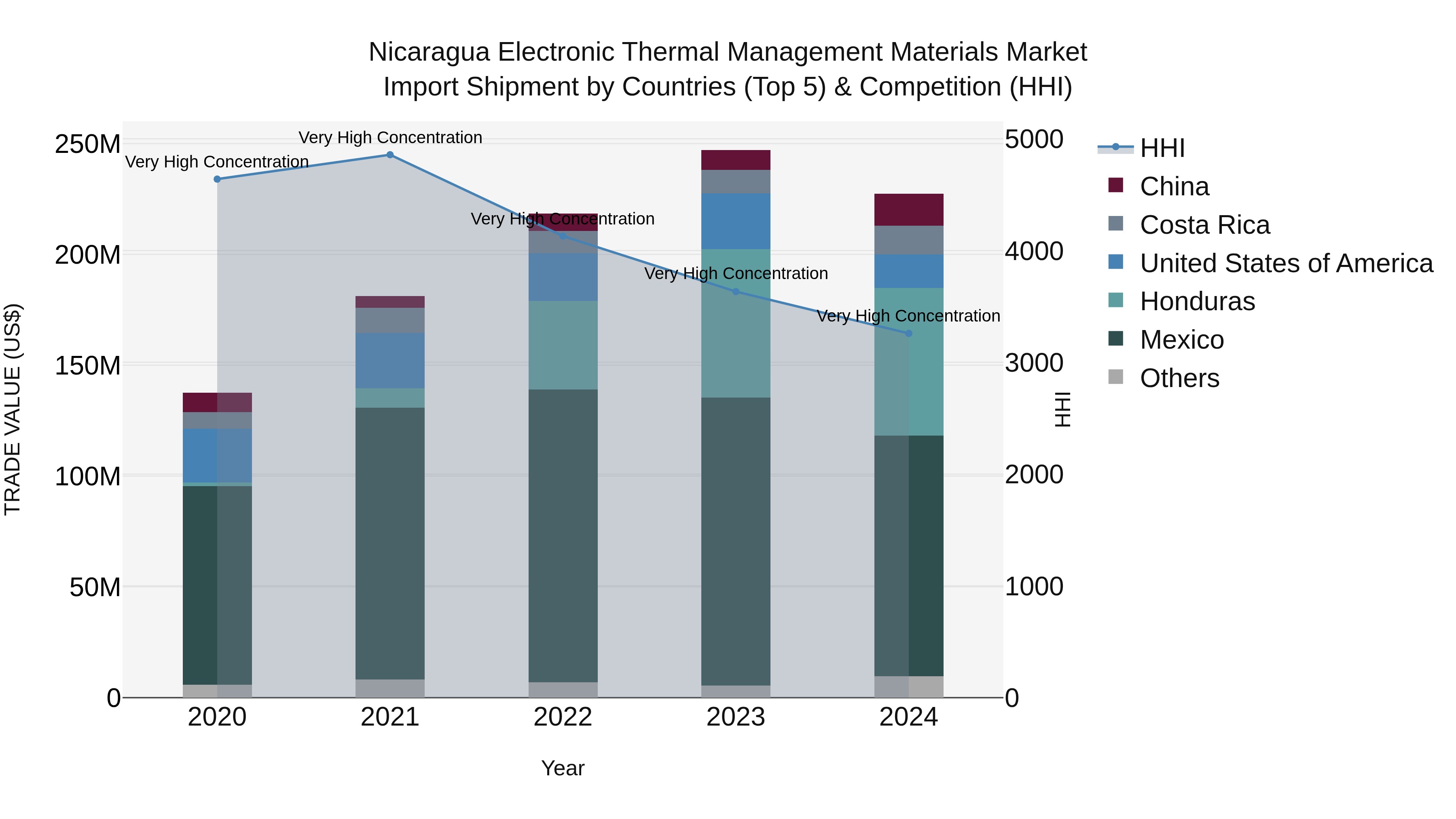Nicaragua Electronic Thermal Management Materials Market: Top 5 Importing Countries and Market Competition (HHI) Analysis
