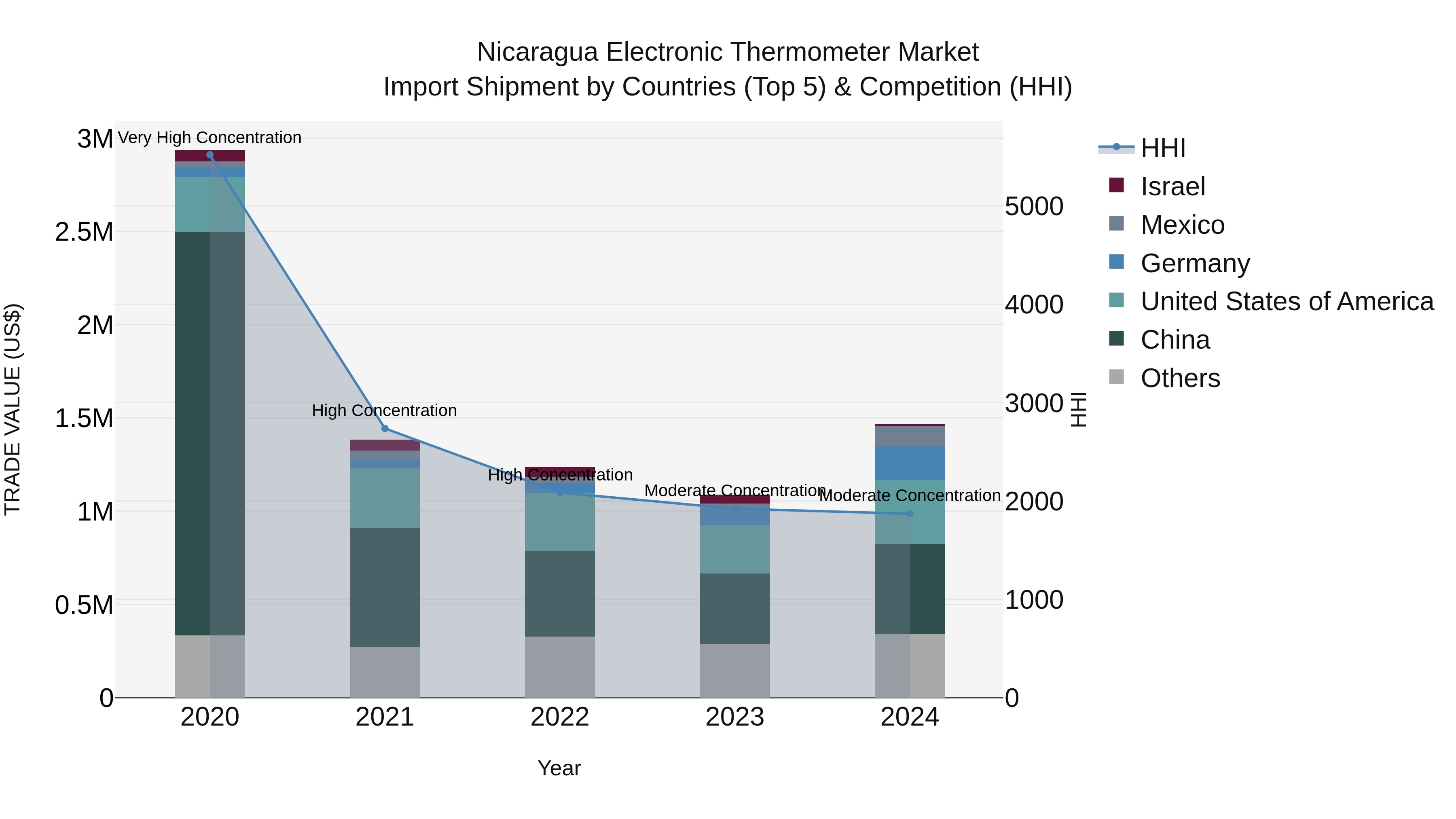 Nicaragua Electronic Thermometer Market: Top 5 Importing Countries and Market Competition (HHI) Analysis