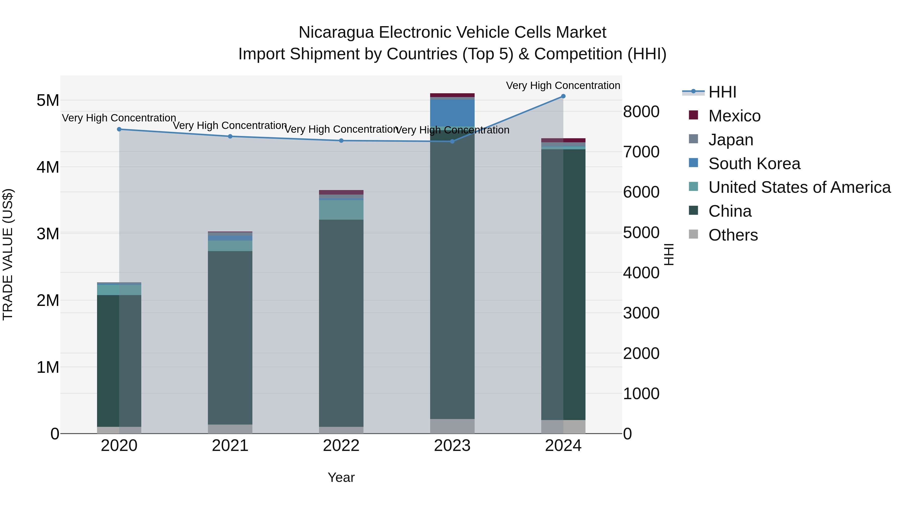 Nicaragua Electronic Vehicle Cells Market: Top 5 Importing Countries and Market Competition (HHI) Analysis