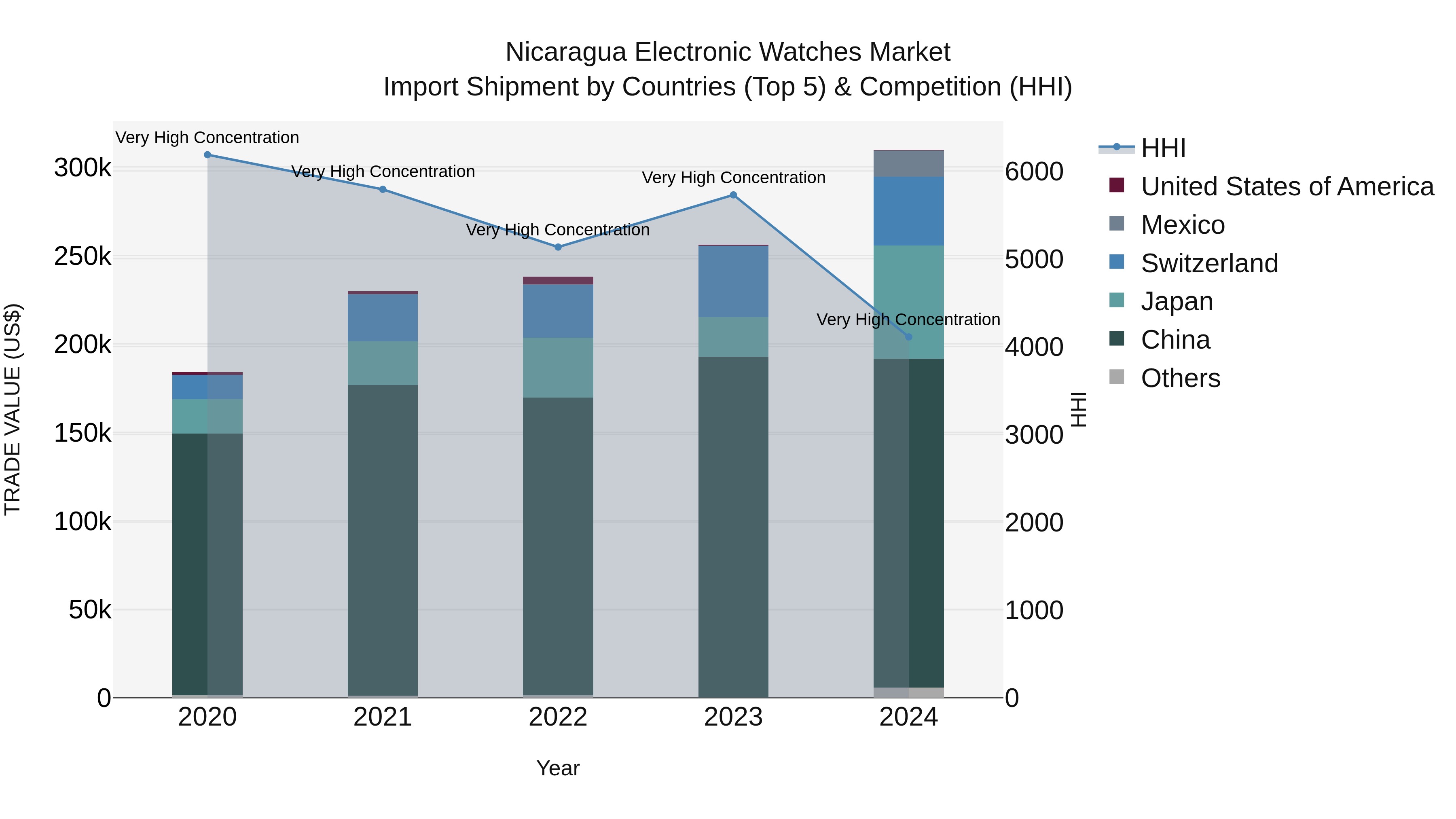 Nicaragua Electronic Watches Market: Top 5 Importing Countries and Market Competition (HHI) Analysis