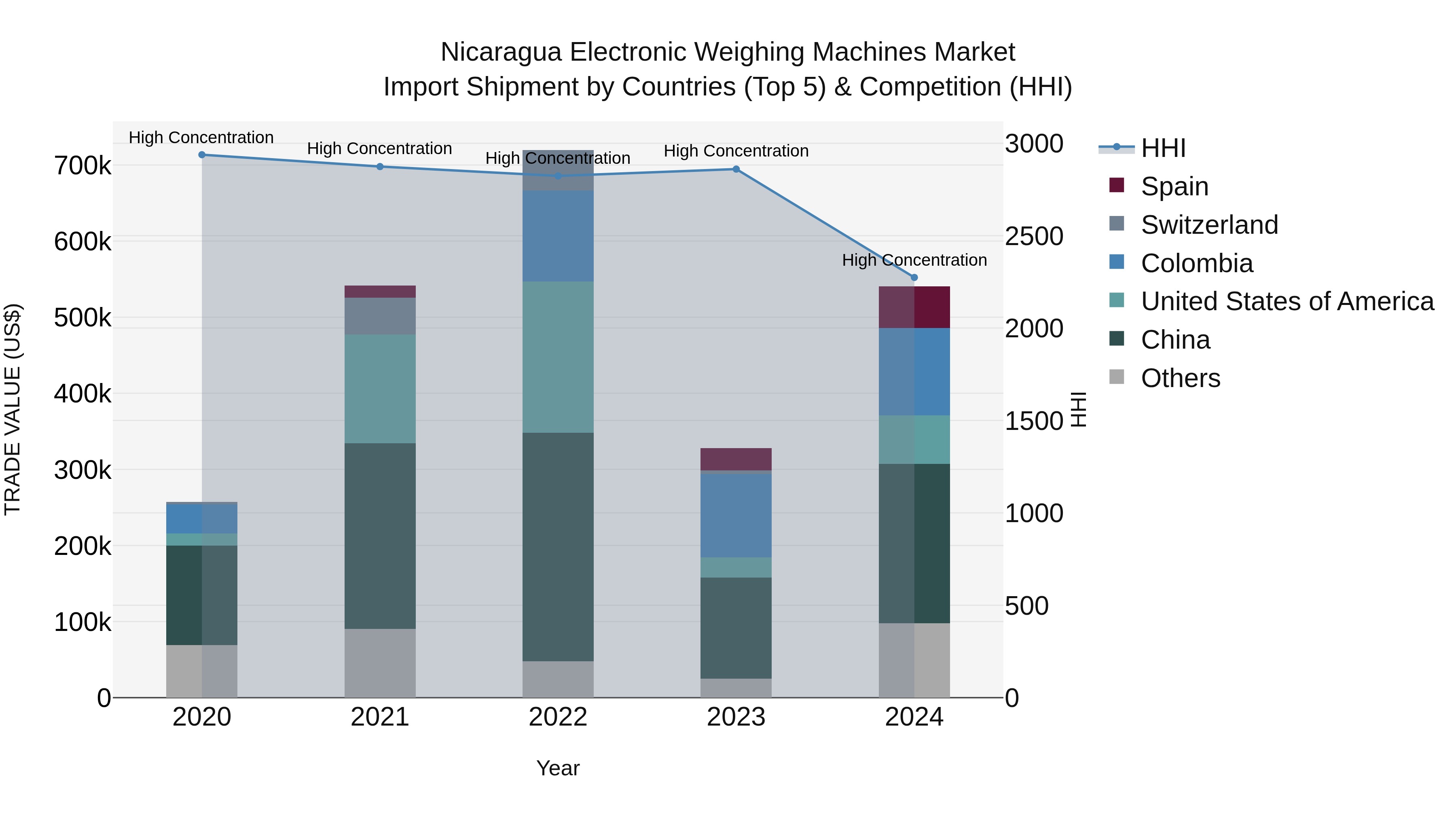 Nicaragua Electronic Weighing Machines Market: Top 5 Importing Countries and Market Competition (HHI) Analysis