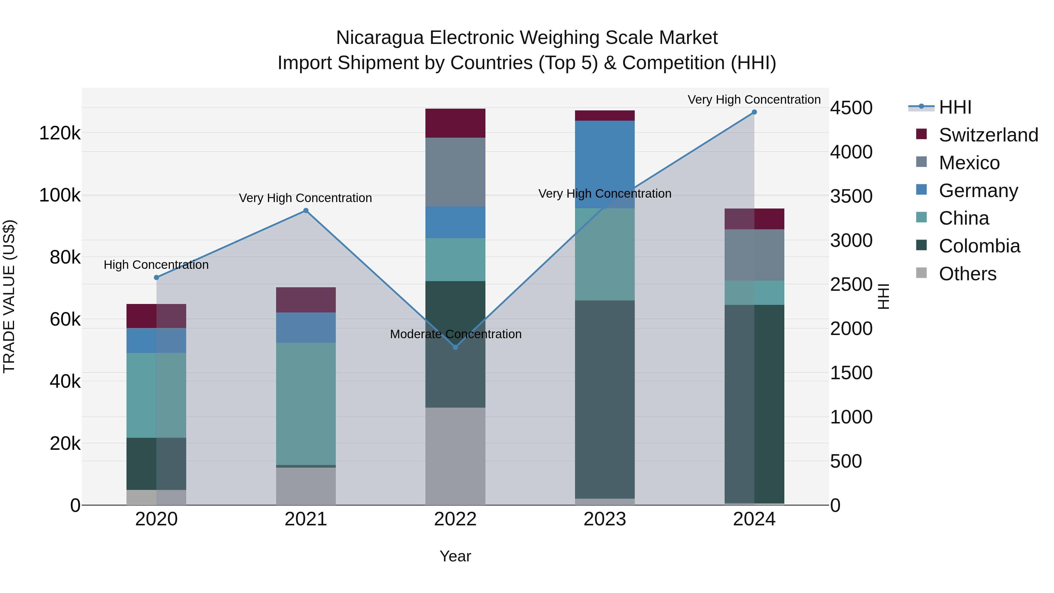 Nicaragua Electronic Weighing Scale Market: Top 5 Importing Countries and Market Competition (HHI) Analysis