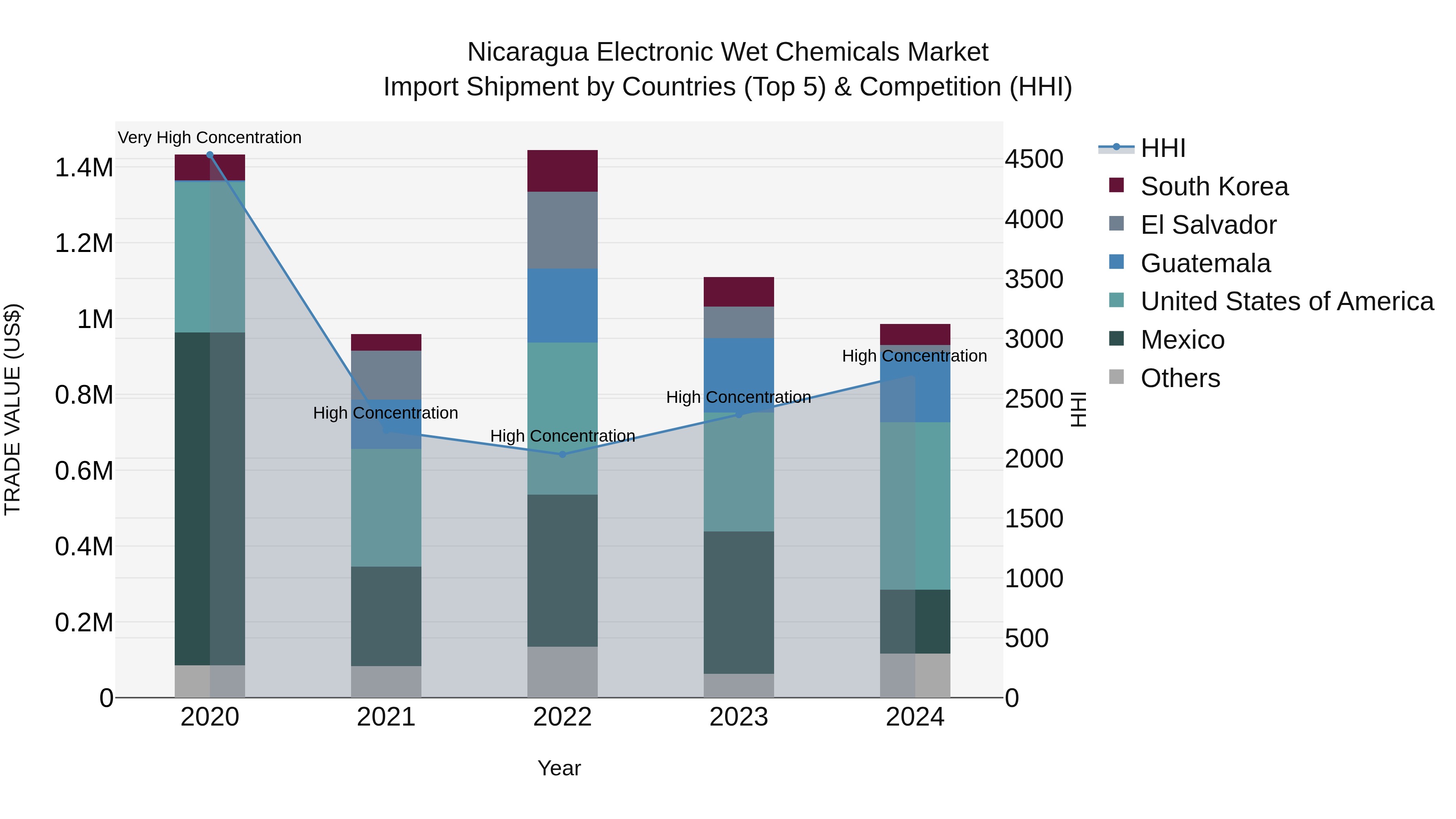 Nicaragua Electronic Wet Chemicals Market: Top 5 Importing Countries and Market Competition (HHI) Analysis