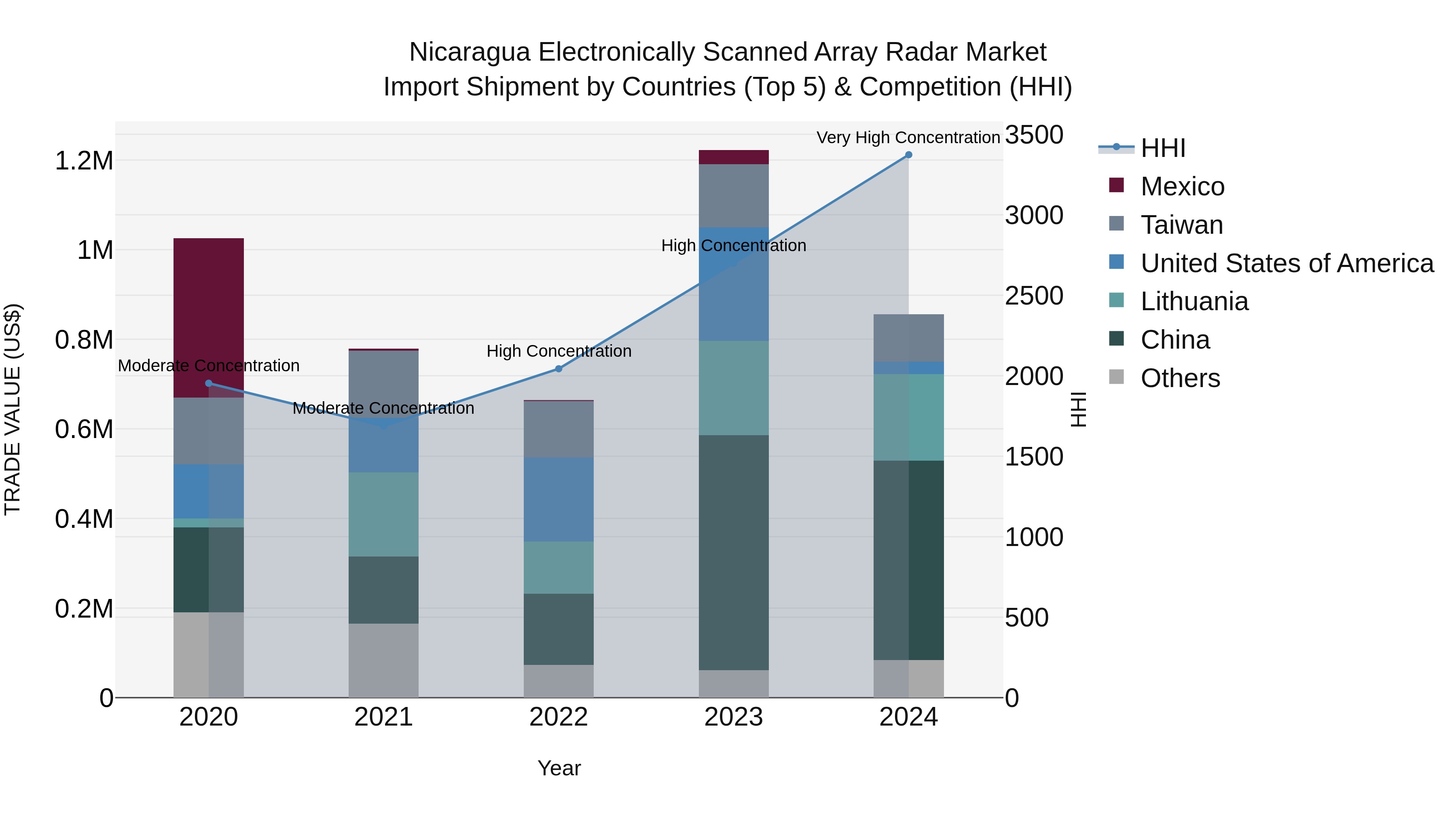 Nicaragua Electronically Scanned Array Radar Market: Top 5 Importing Countries and Market Competition (HHI) Analysis