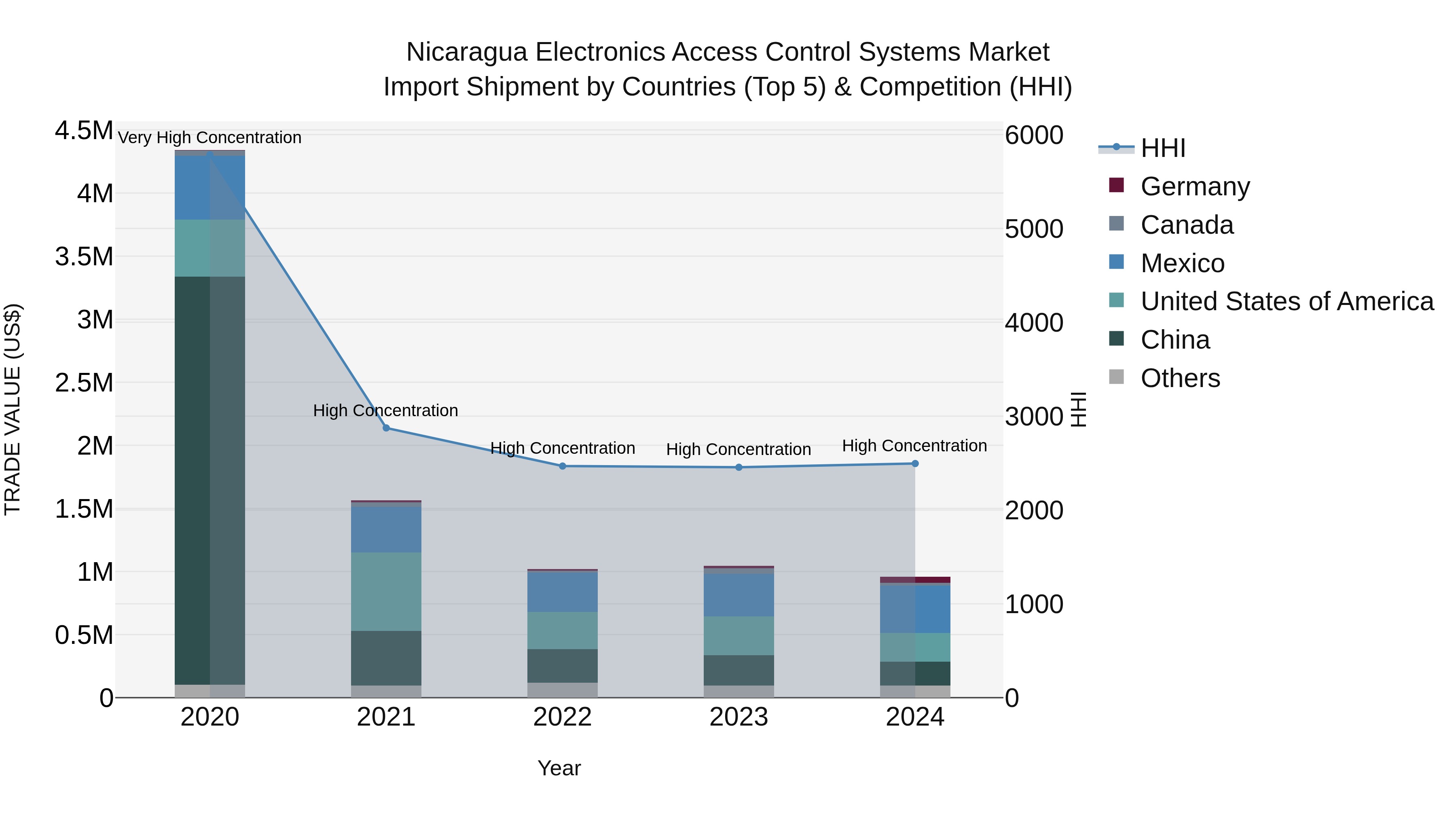 Nicaragua Electronics Access Control Systems Market: Top 5 Importing Countries and Market Competition (HHI) Analysis