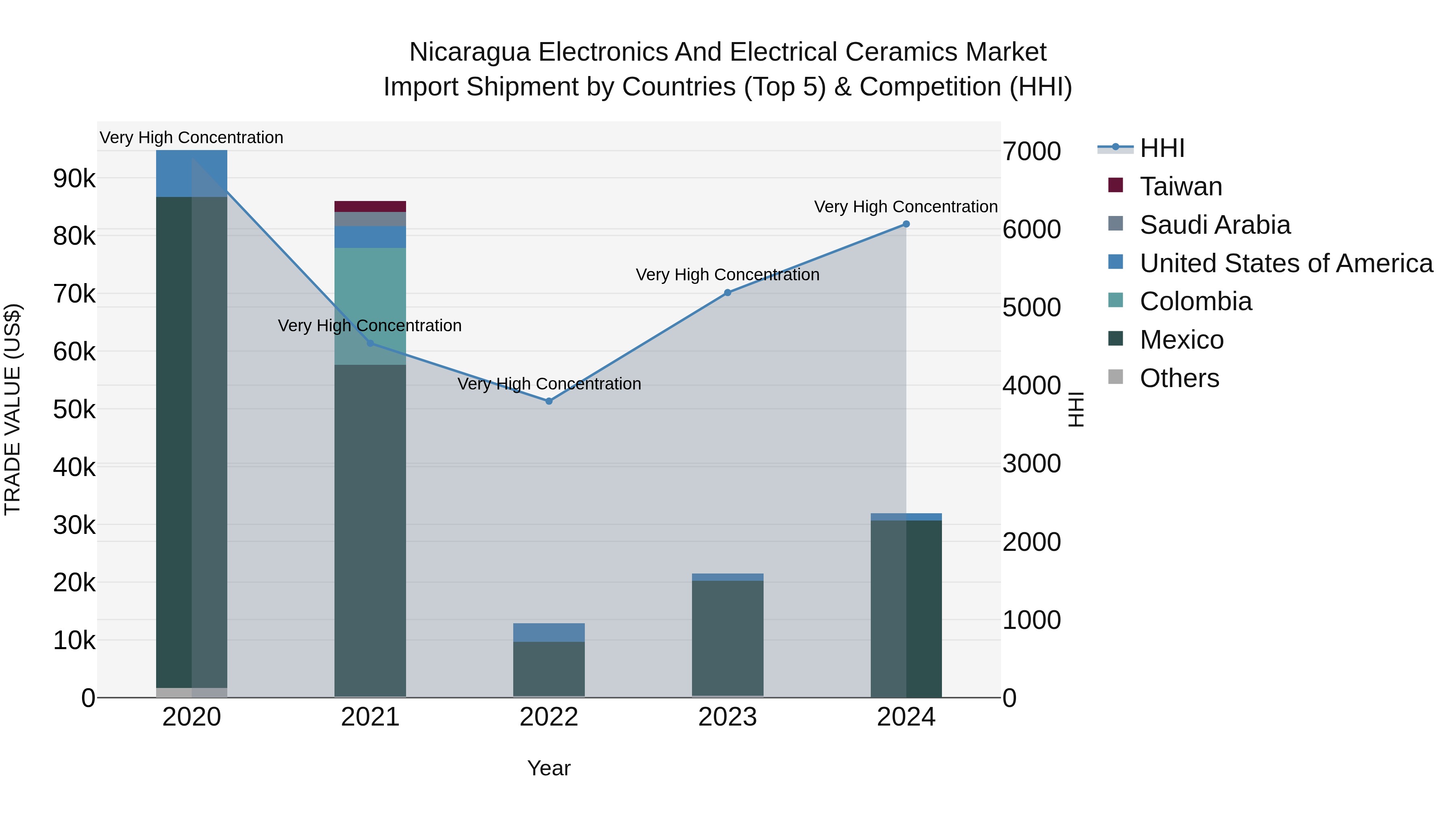 Nicaragua Electronics and Electrical Ceramics Market: Top 5 Importing Countries and Market Competition (HHI) Analysis