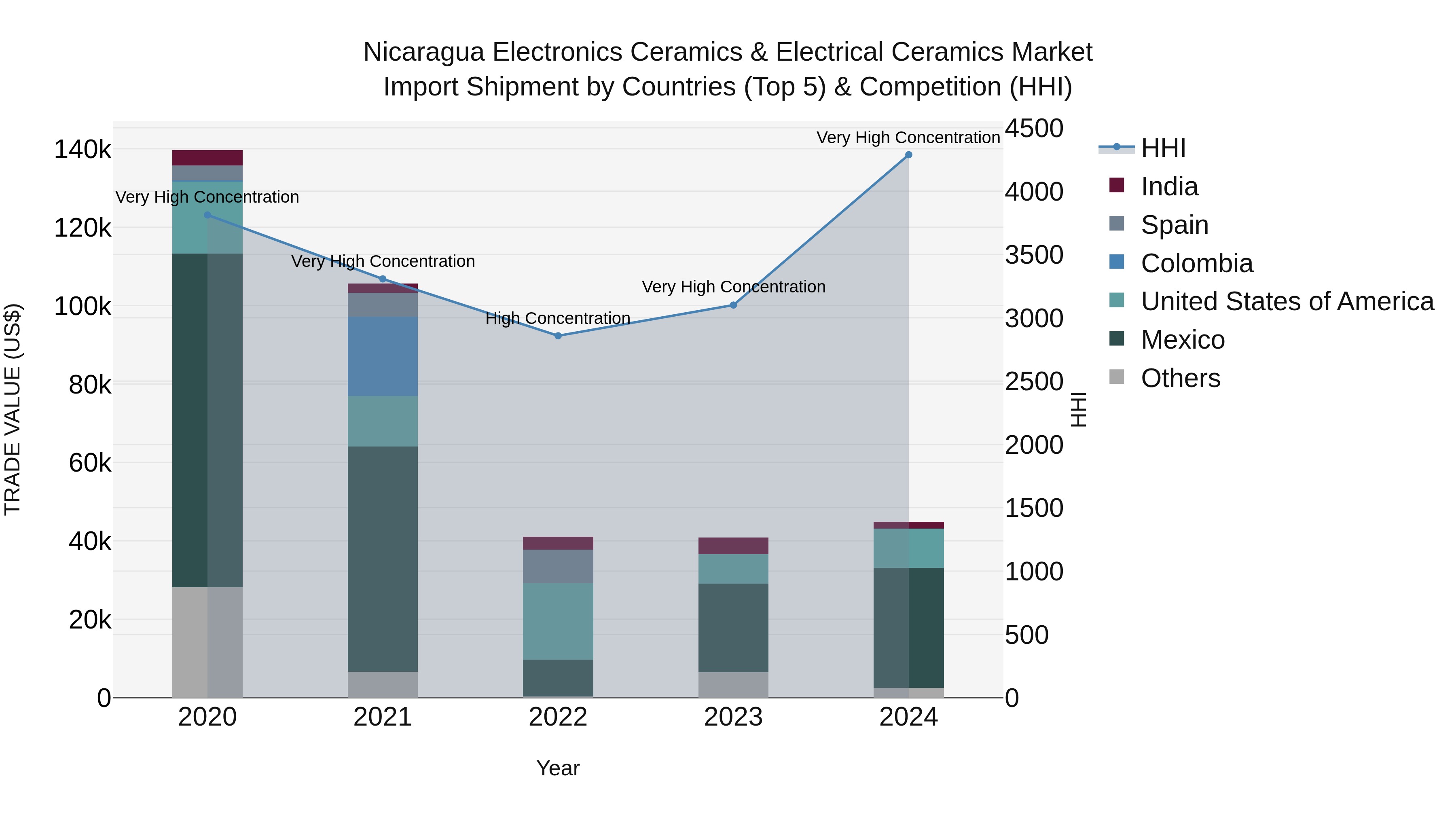 Nicaragua Electronics Ceramics & Electrical Ceramics Market: Top 5 Importing Countries and Market Competition (HHI) Analysis