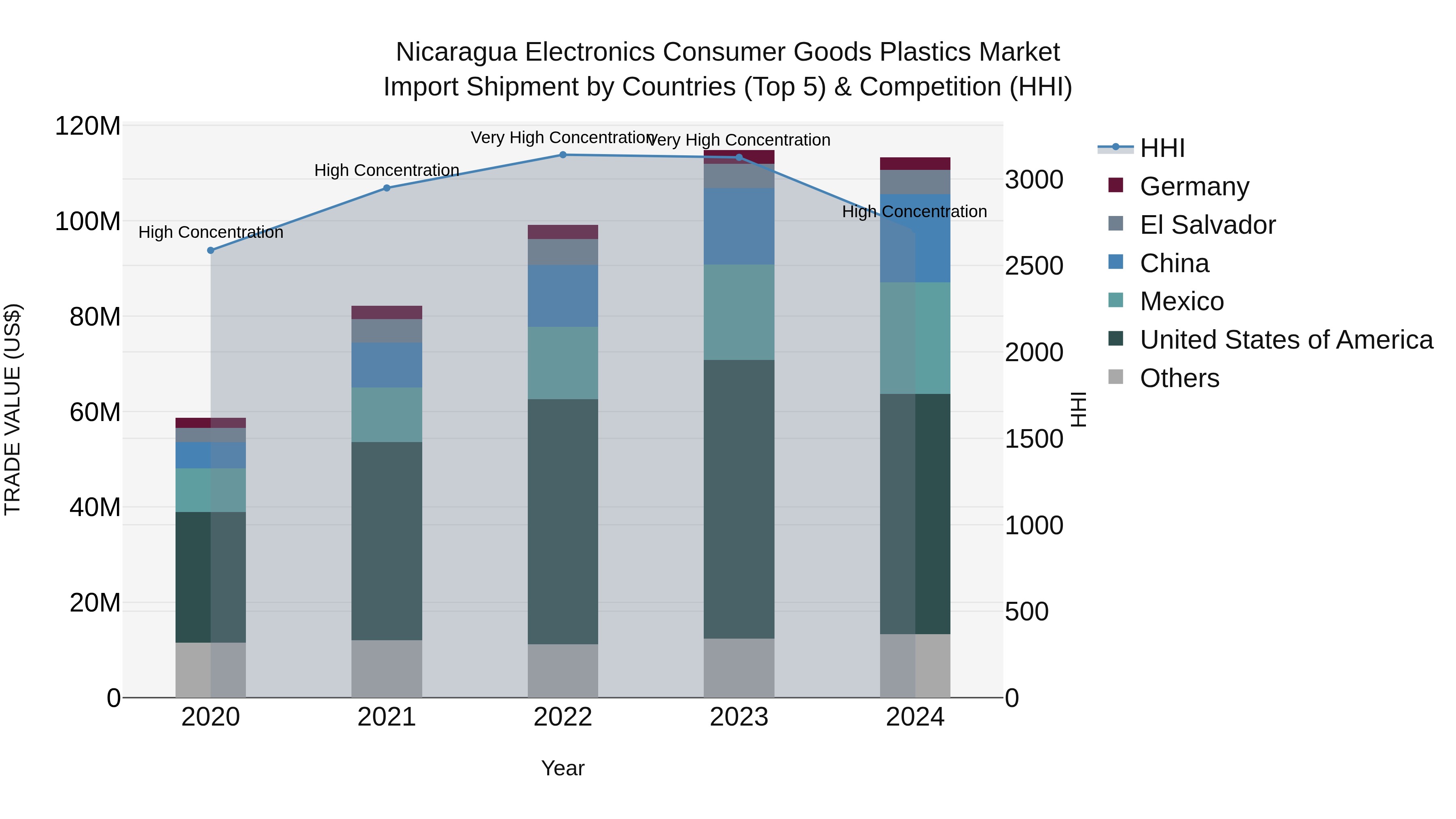 Nicaragua Electronics Consumer Goods Plastics Market: Top 5 Importing Countries and Market Competition (HHI) Analysis