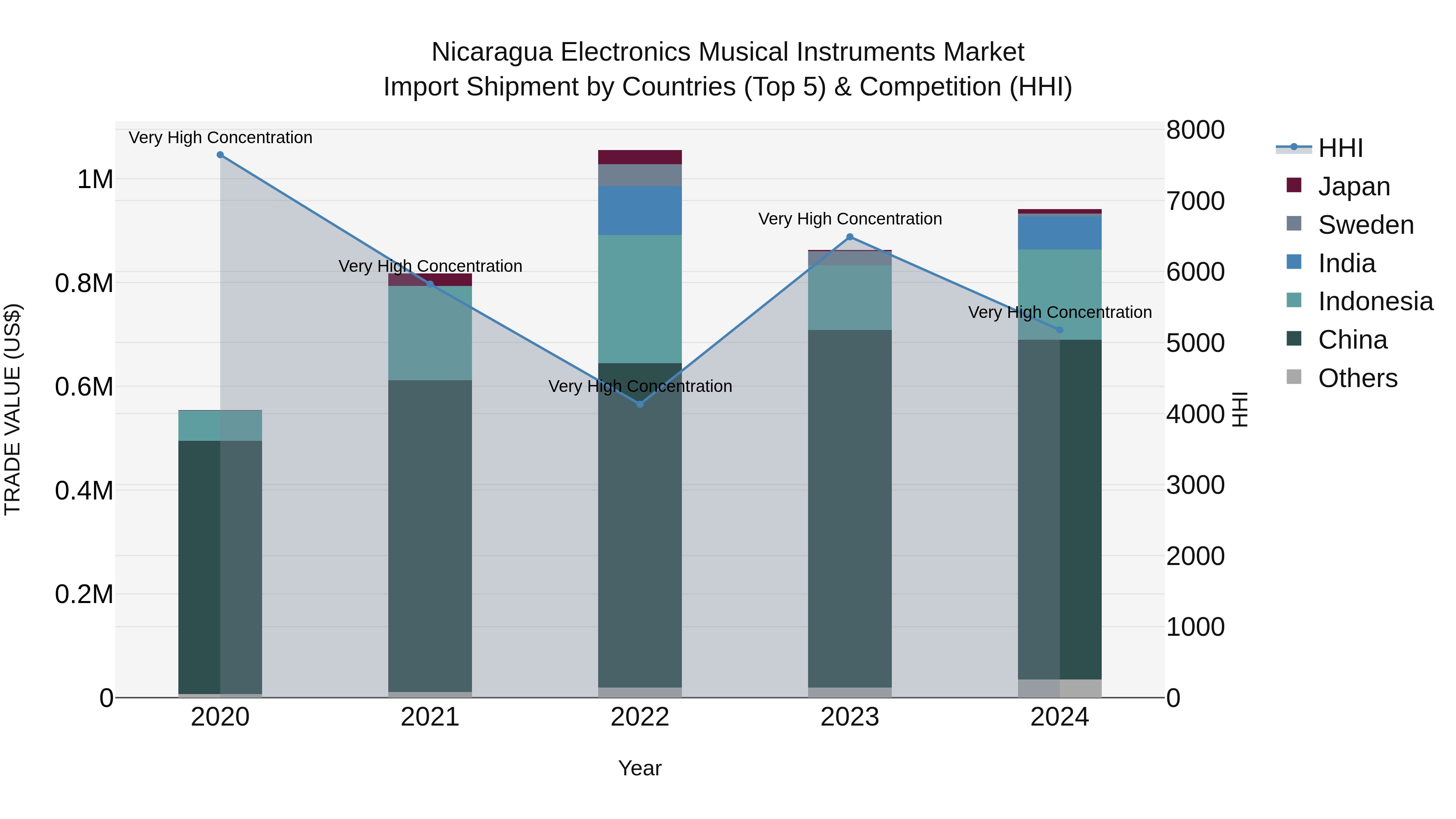 Nicaragua Electronics Musical Instruments Market: Top 5 Importing Countries and Market Competition (HHI) Analysis