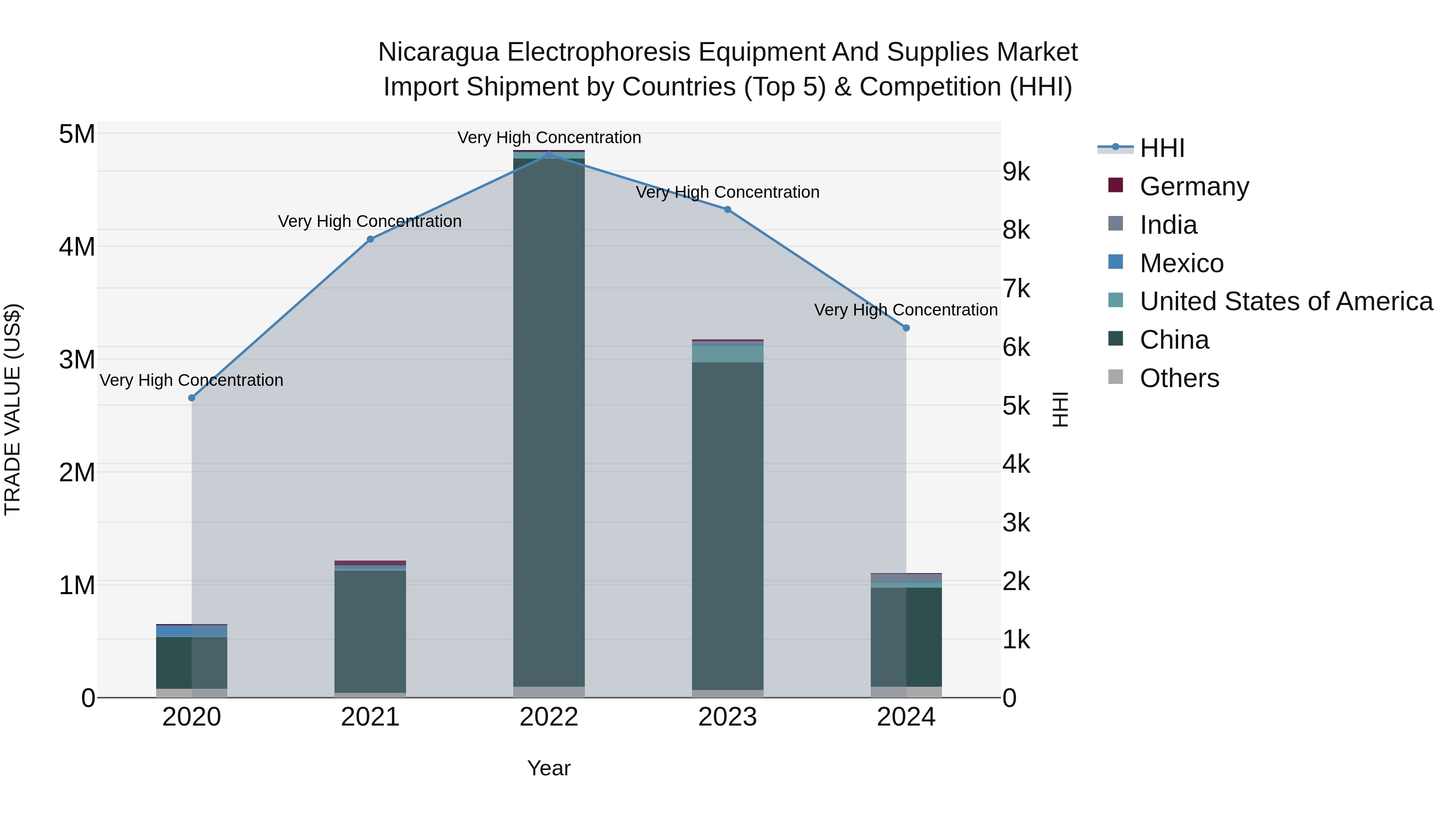 Nicaragua Electrophoresis Equipment and Supplies Market: Top 5 Importing Countries and Market Competition (HHI) Analysis