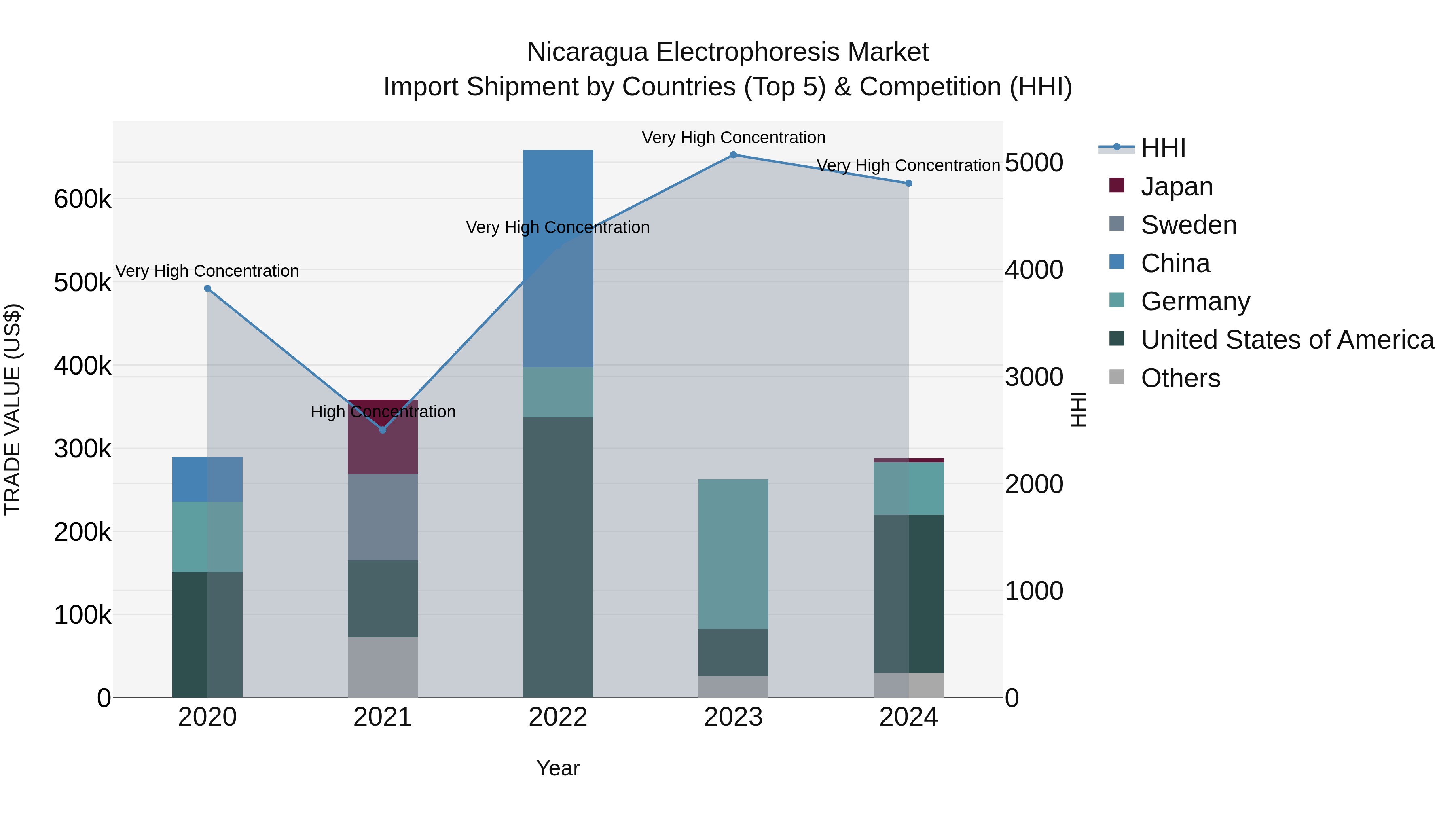 Nicaragua Electrophoresis Market: Top 5 Importing Countries and Market Competition (HHI) Analysis