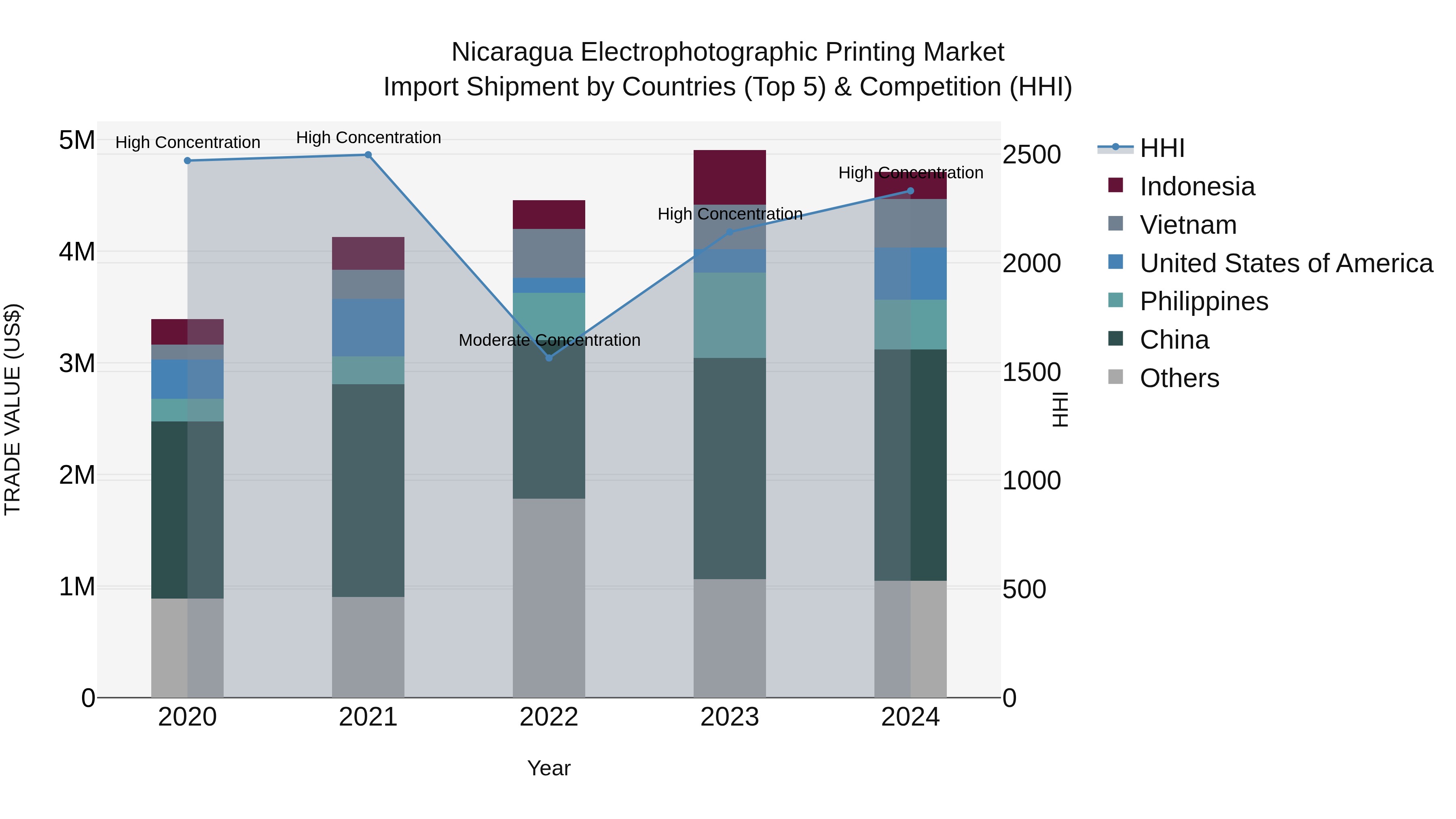 Nicaragua Electrophotographic Printing Market: Top 5 Importing Countries and Market Competition (HHI) Analysis