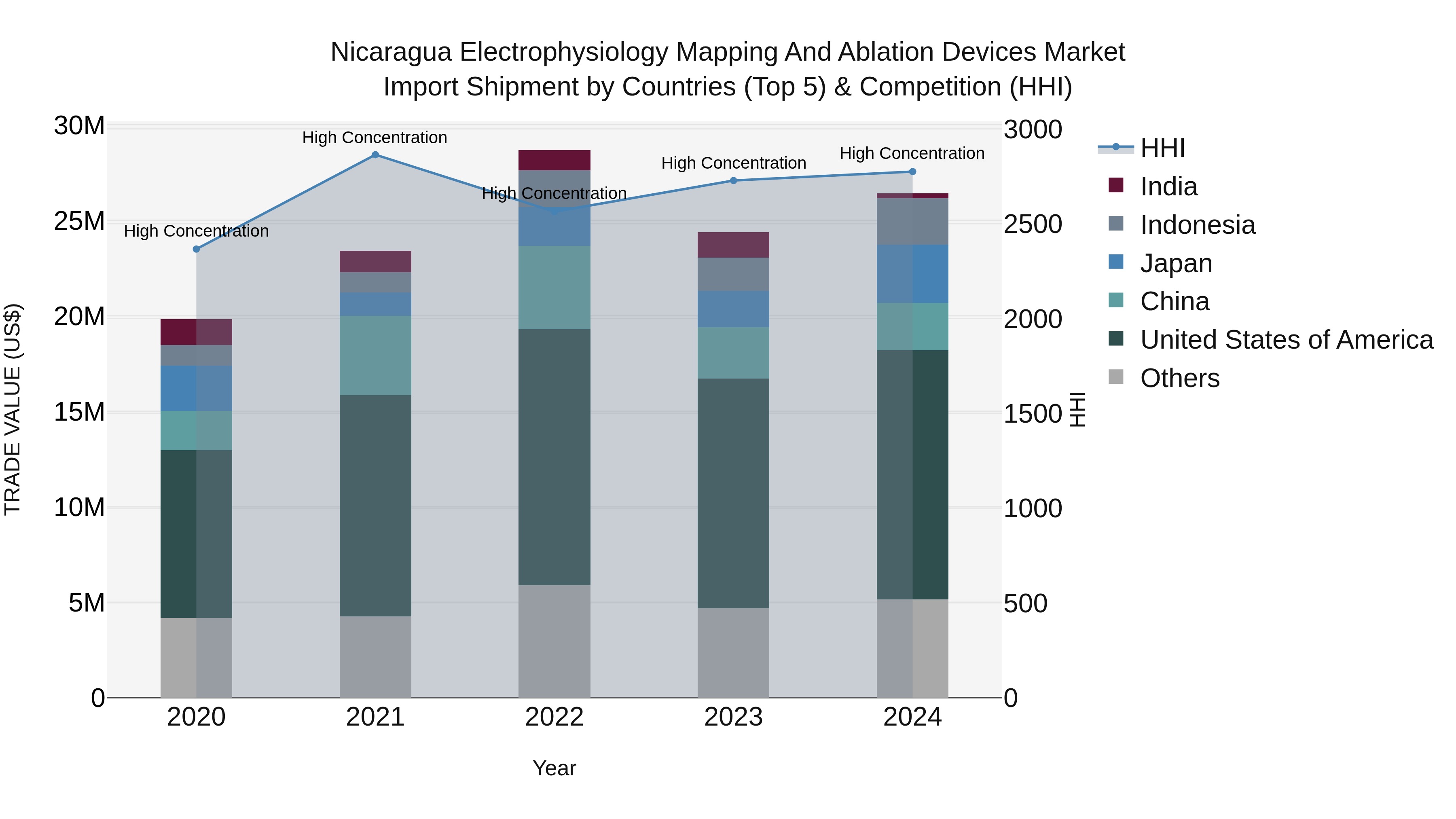 Nicaragua Electrophysiology Mapping and Ablation Devices Market: Top 5 Importing Countries and Market Competition (HHI) Analysis