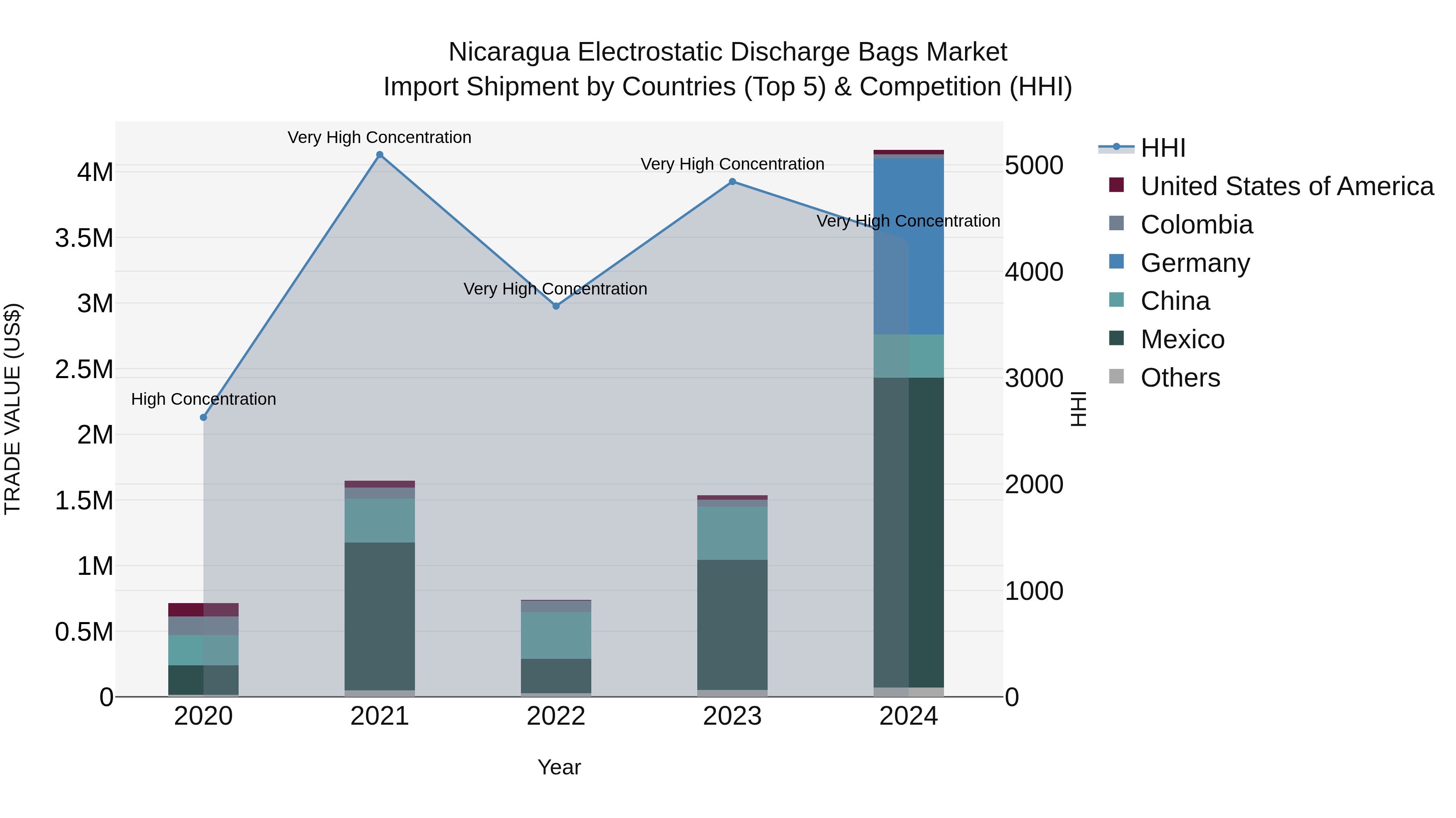 Nicaragua Electrostatic Discharge Bags Market: Top 5 Importing Countries and Market Competition (HHI) Analysis