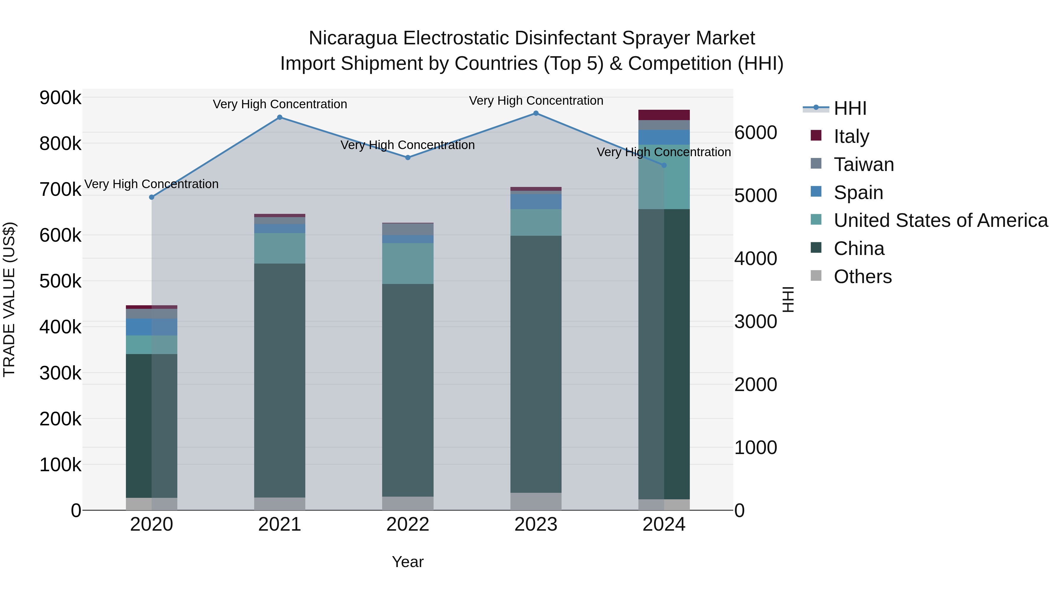 Nicaragua Electrostatic Disinfectant Sprayer Market: Top 5 Importing Countries and Market Competition (HHI) Analysis