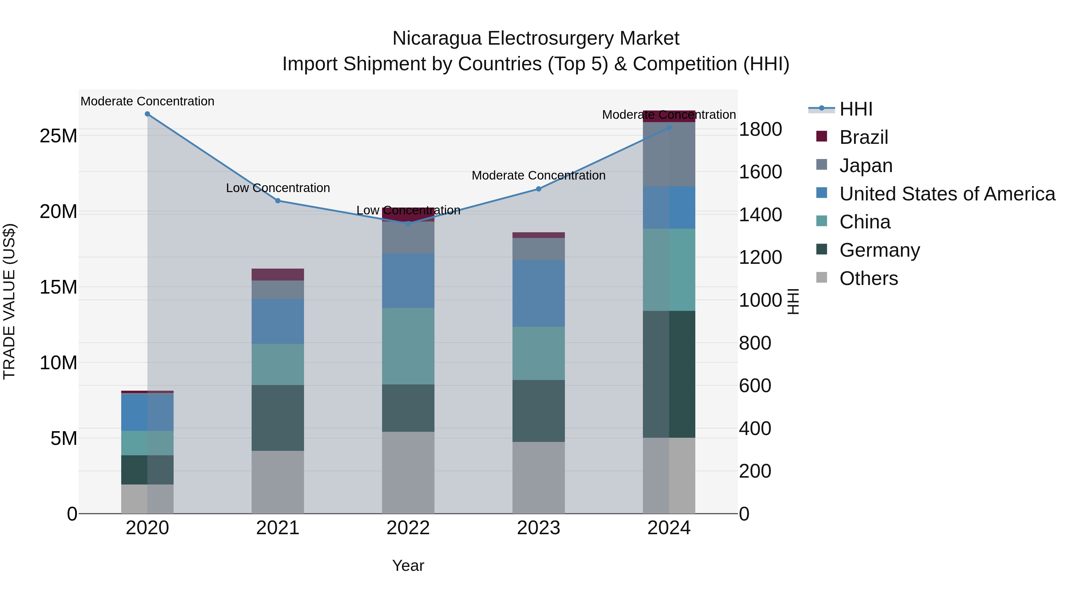 Nicaragua Electrosurgery Market: Top 5 Importing Countries and Market Competition (HHI) Analysis