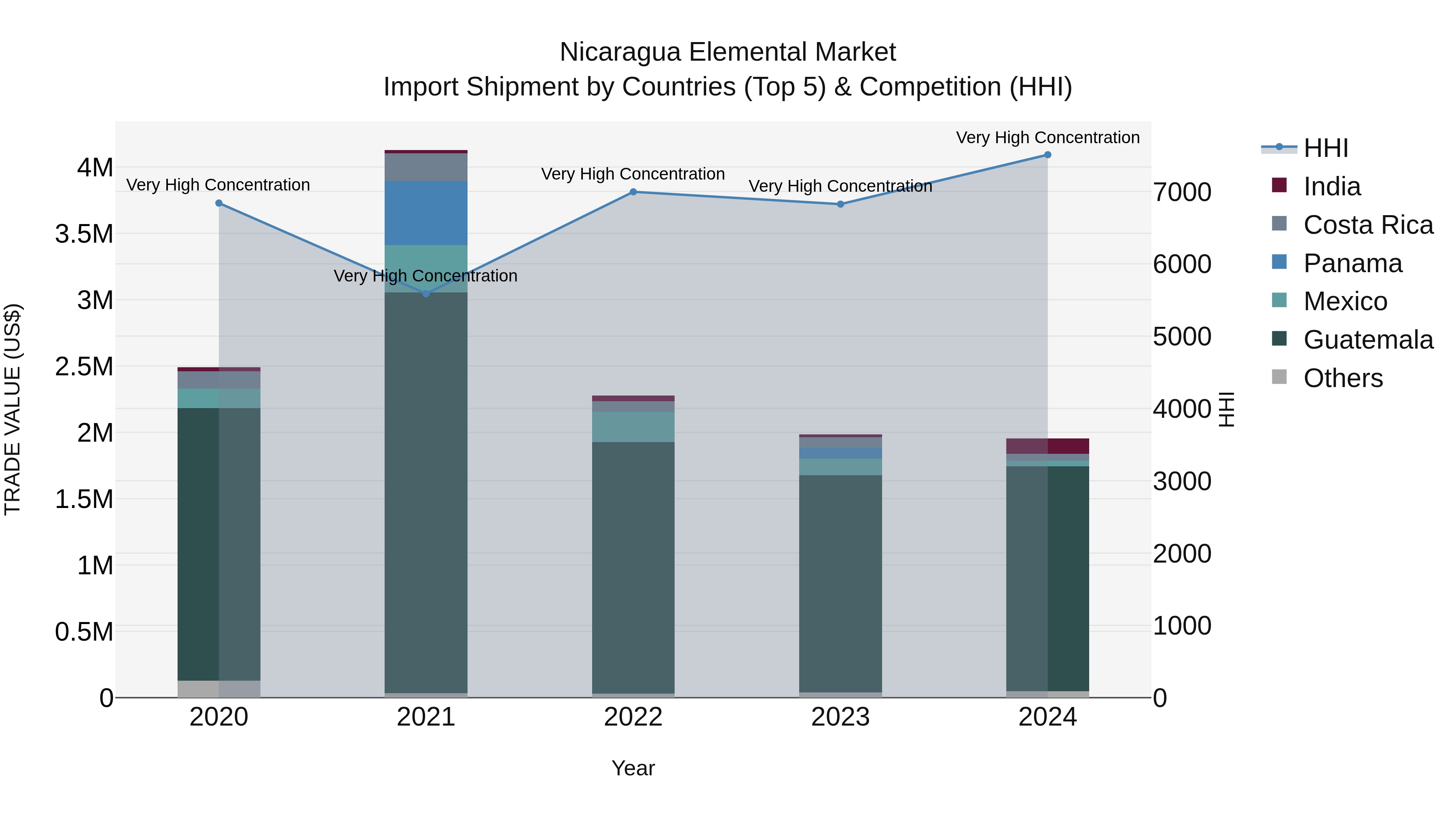 Nicaragua Elemental Market: Top 5 Importing Countries and Market Competition (HHI) Analysis