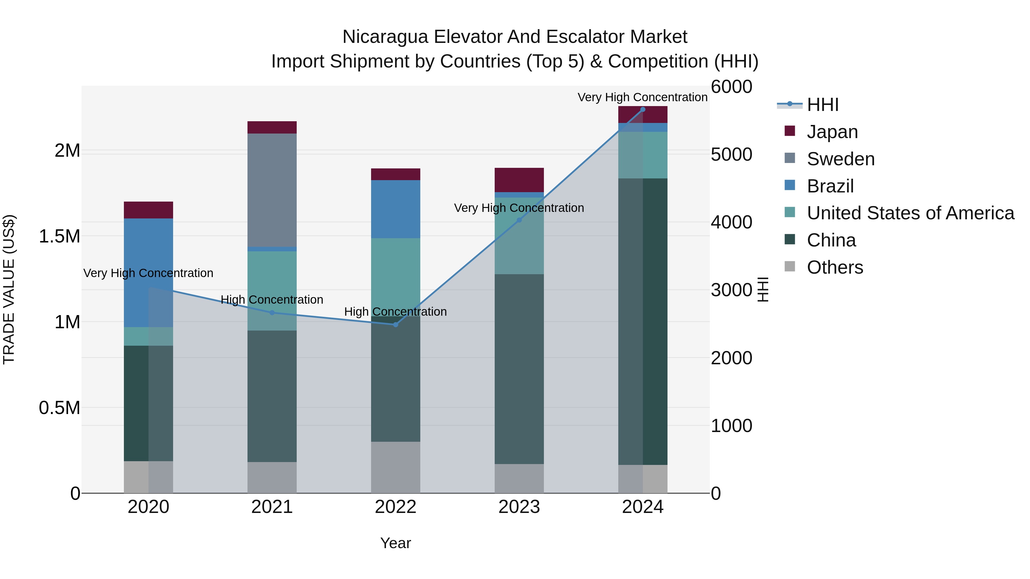 Nicaragua Elevator and Escalator Market: Top 5 Importing Countries and Market Competition (HHI) Analysis