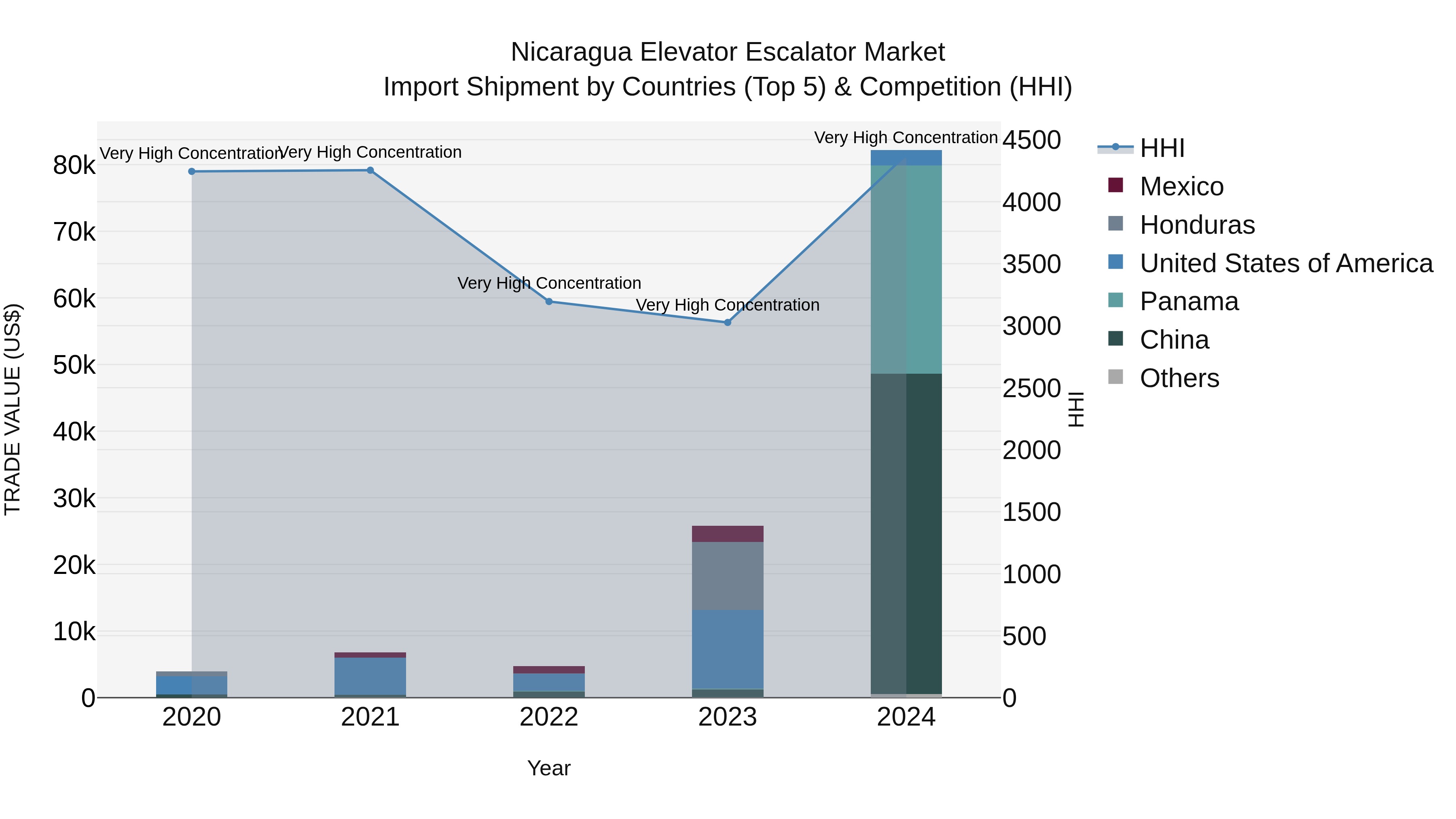 Nicaragua Elevator Escalator Market: Top 5 Importing Countries and Market Competition (HHI) Analysis