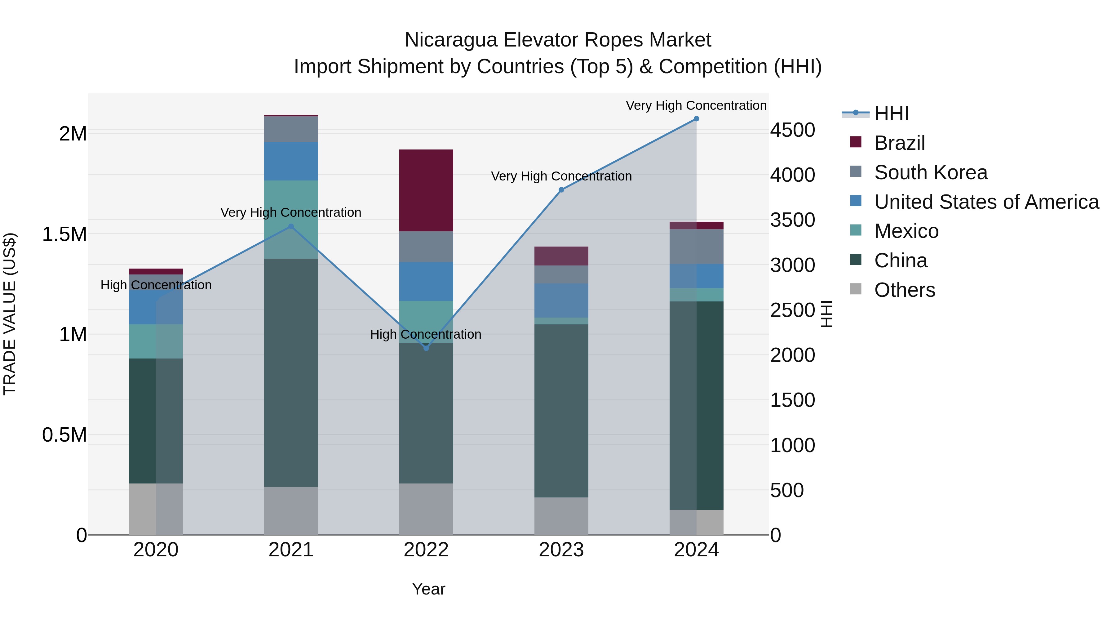 Nicaragua Elevator Ropes Market: Top 5 Importing Countries and Market Competition (HHI) Analysis