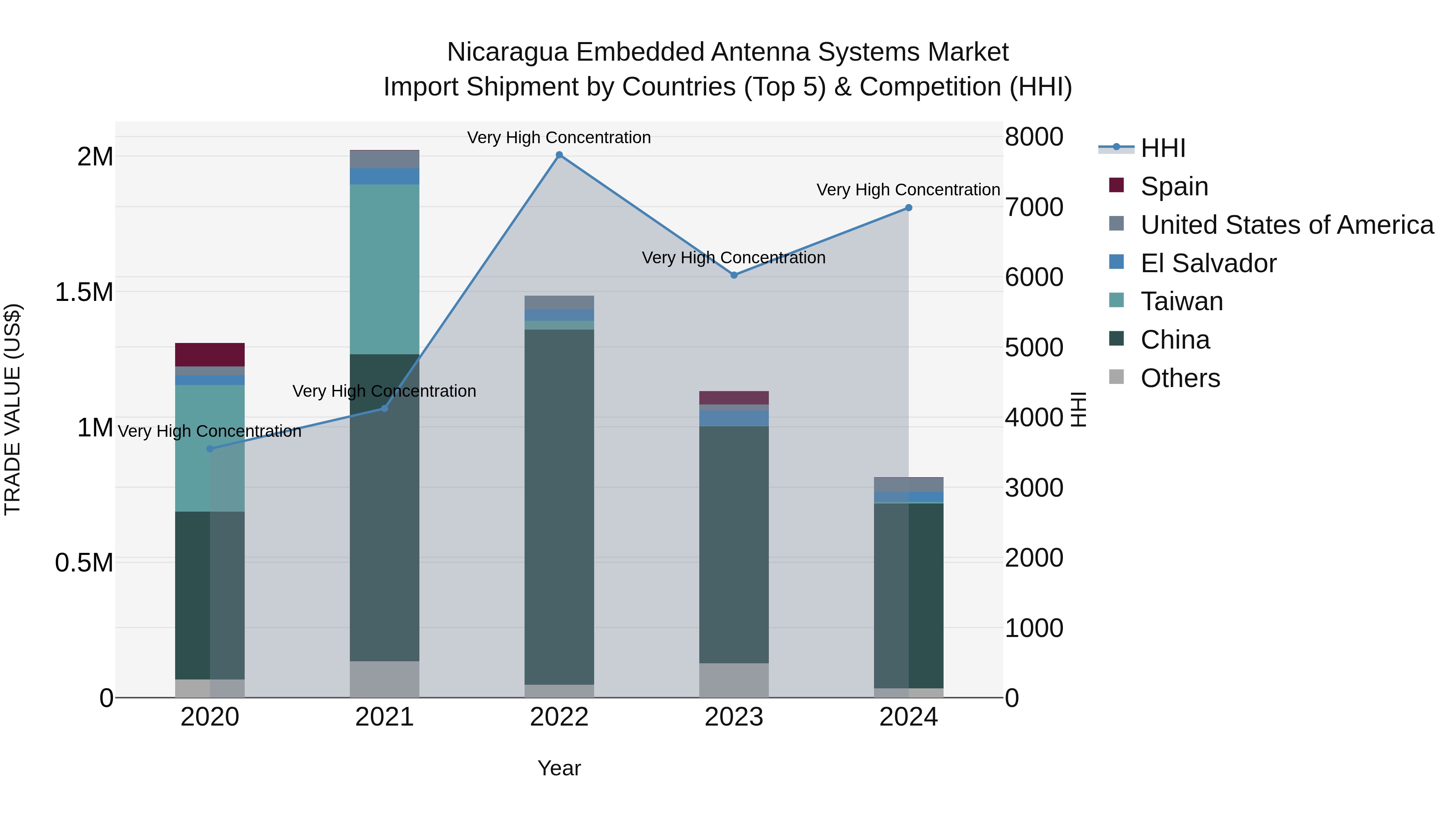 Nicaragua Embedded Antenna Systems Market: Top 5 Importing Countries and Market Competition (HHI) Analysis