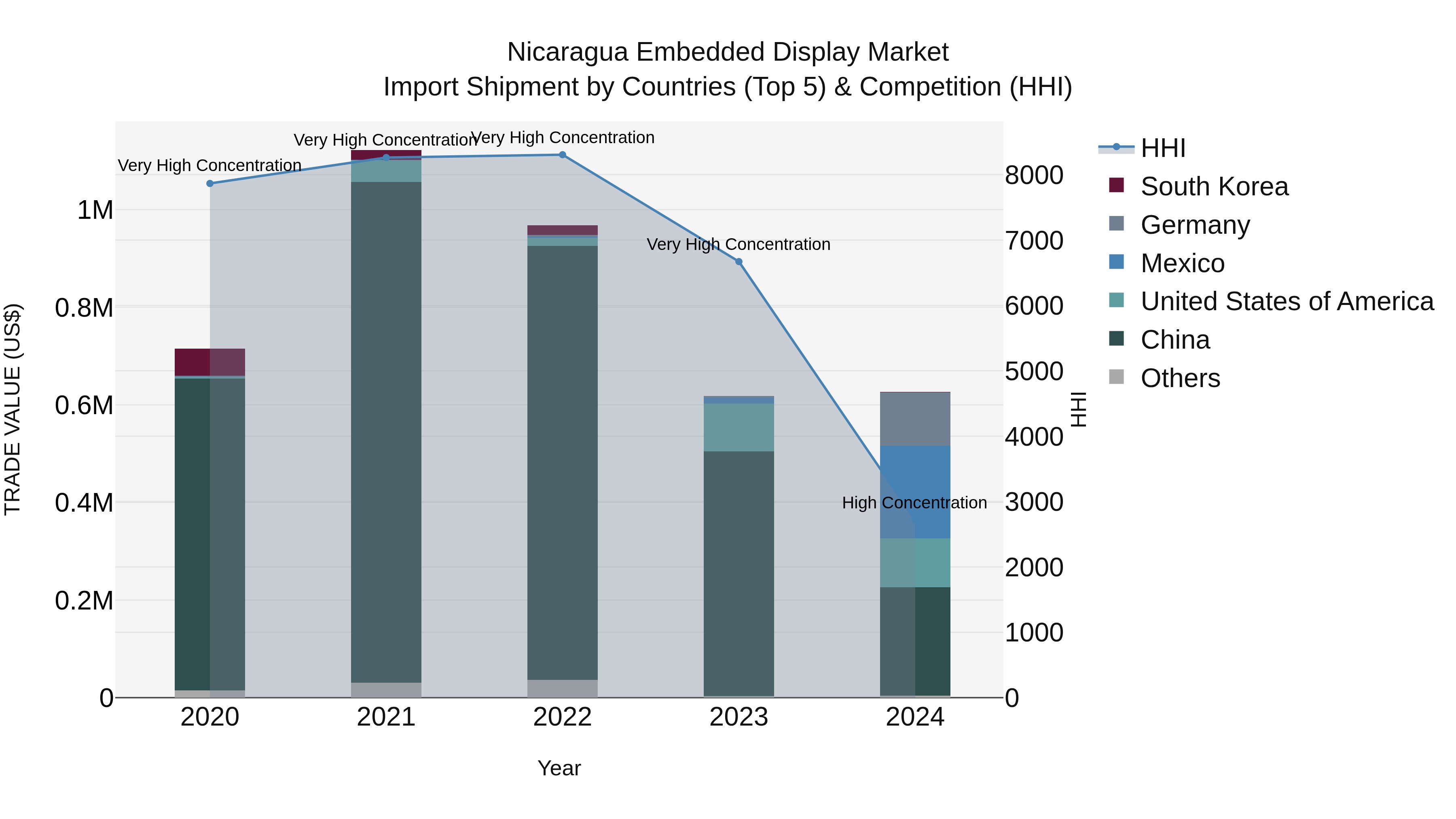 Nicaragua Embedded Display Market: Top 5 Importing Countries and Market Competition (HHI) Analysis
