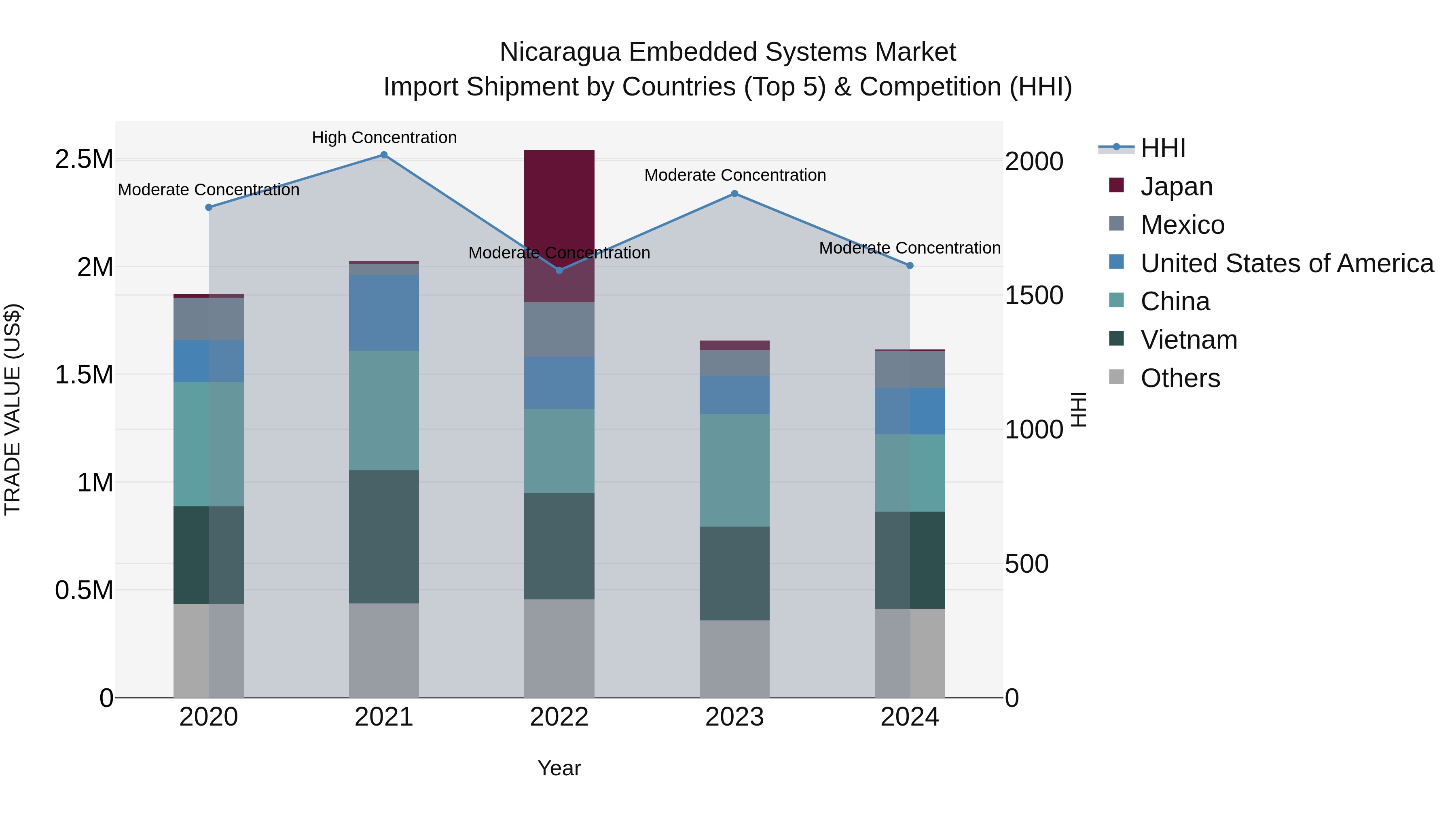 Nicaragua Embedded Systems Market: Top 5 Importing Countries and Market Competition (HHI) Analysis