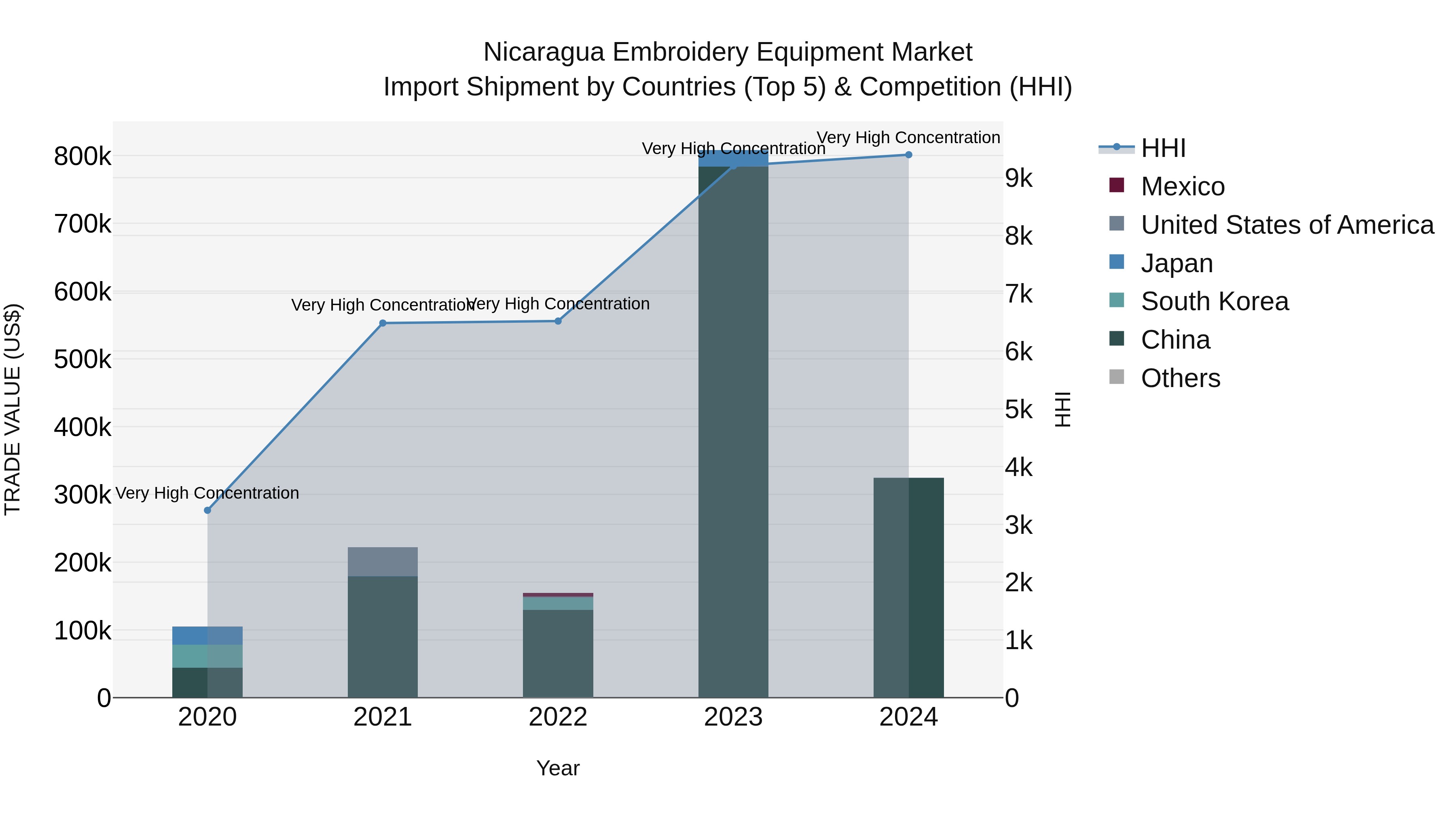 Nicaragua Embroidery Equipment Market: Top 5 Importing Countries and Market Competition (HHI) Analysis