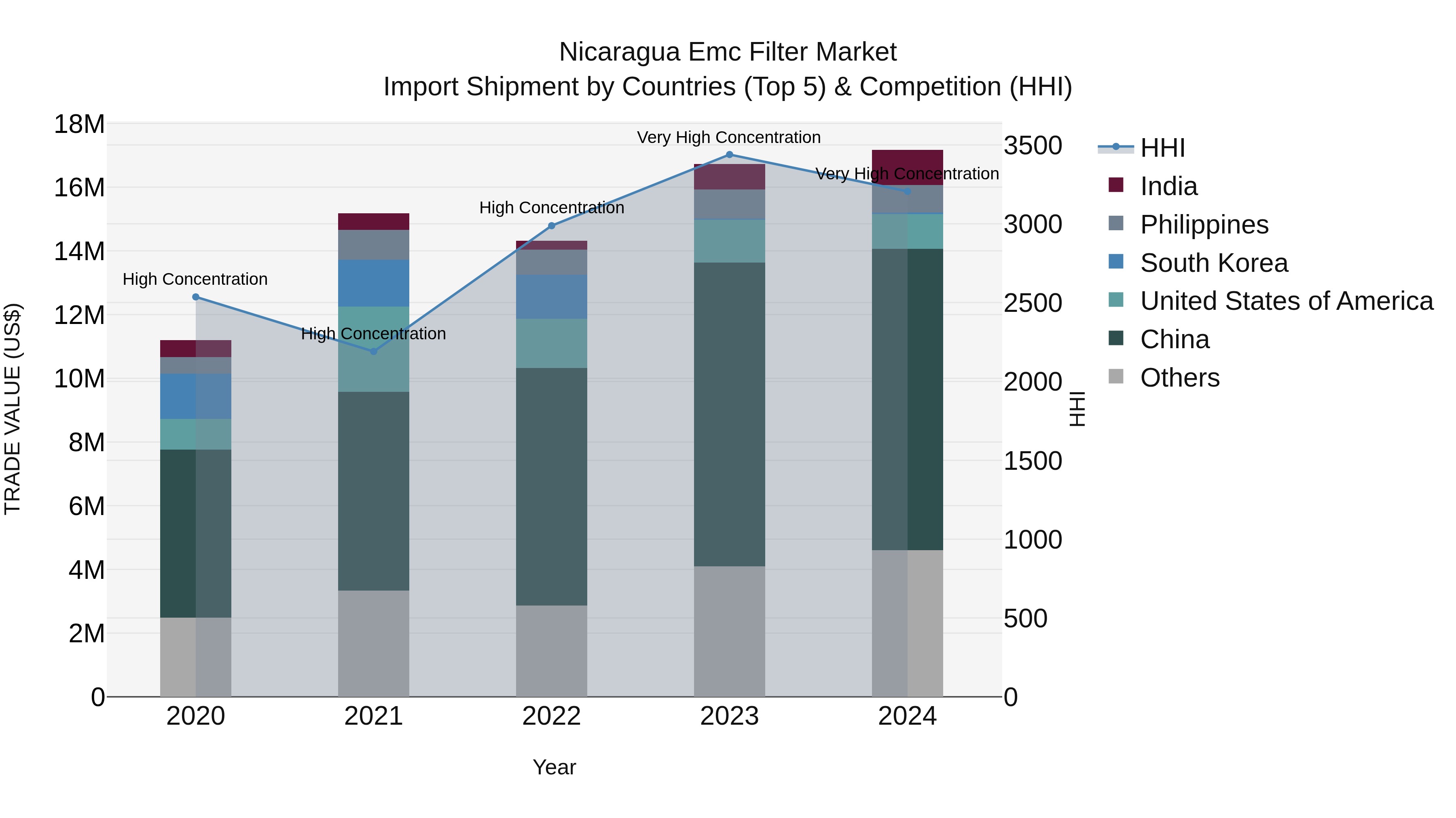Nicaragua Emc Filter Market: Top 5 Importing Countries and Market Competition (HHI) Analysis