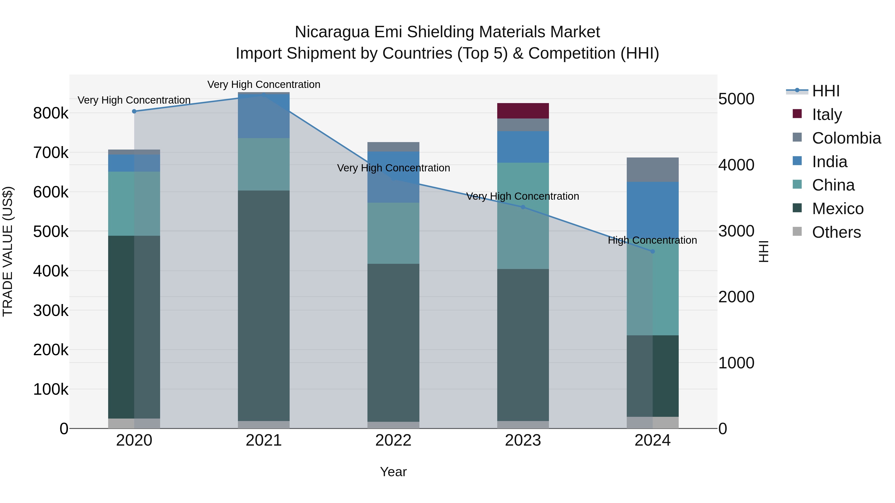 Nicaragua Emi Shielding Materials Market: Top 5 Importing Countries and Market Competition (HHI) Analysis