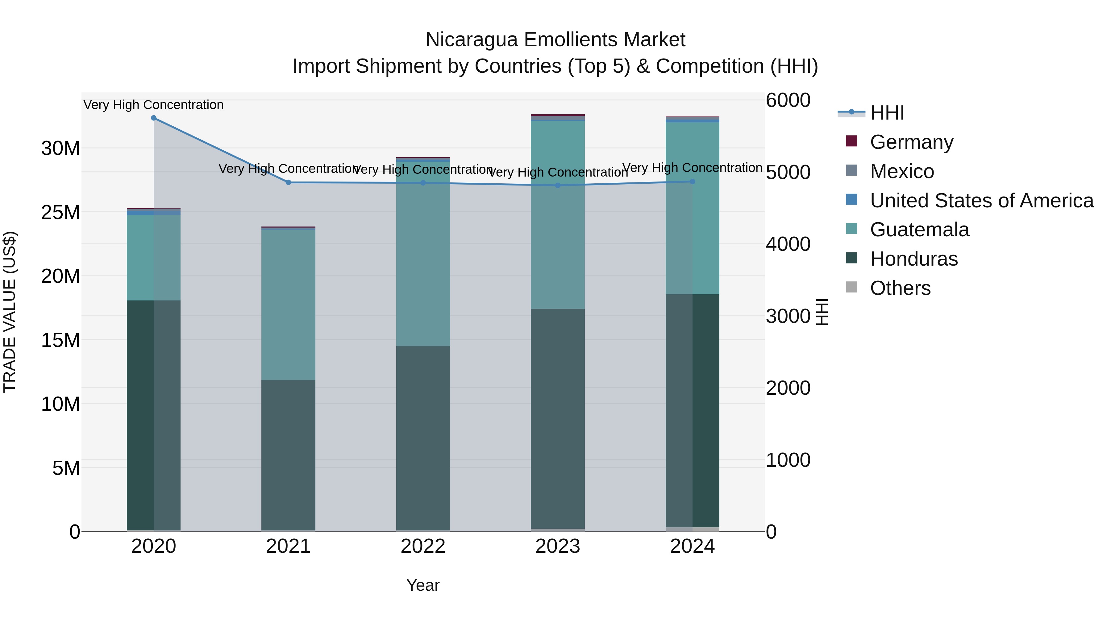 Nicaragua Emollients Market: Top 5 Importing Countries and Market Competition (HHI) Analysis