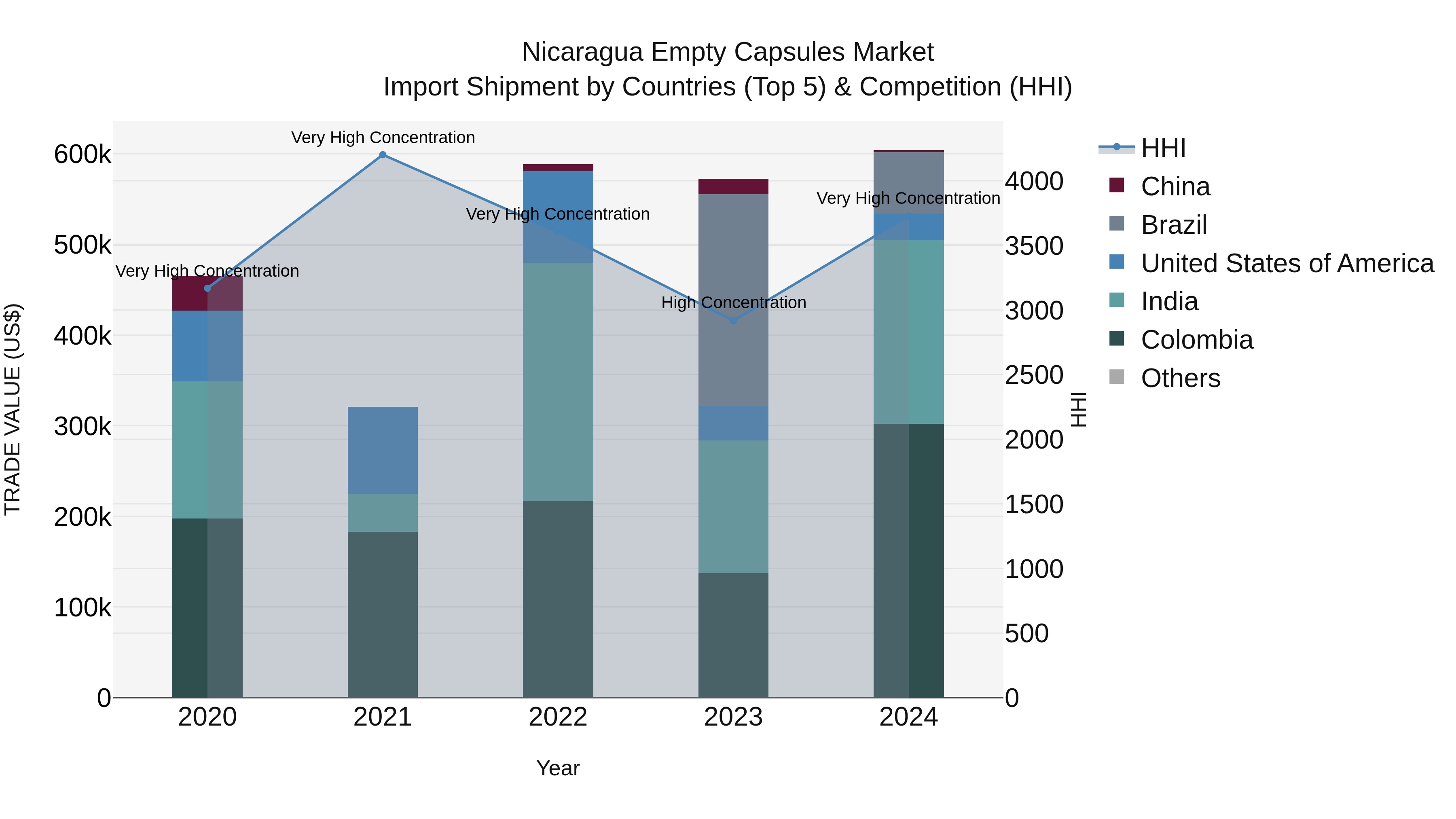 Nicaragua Empty Capsules Market: Top 5 Importing Countries and Market Competition (HHI) Analysis