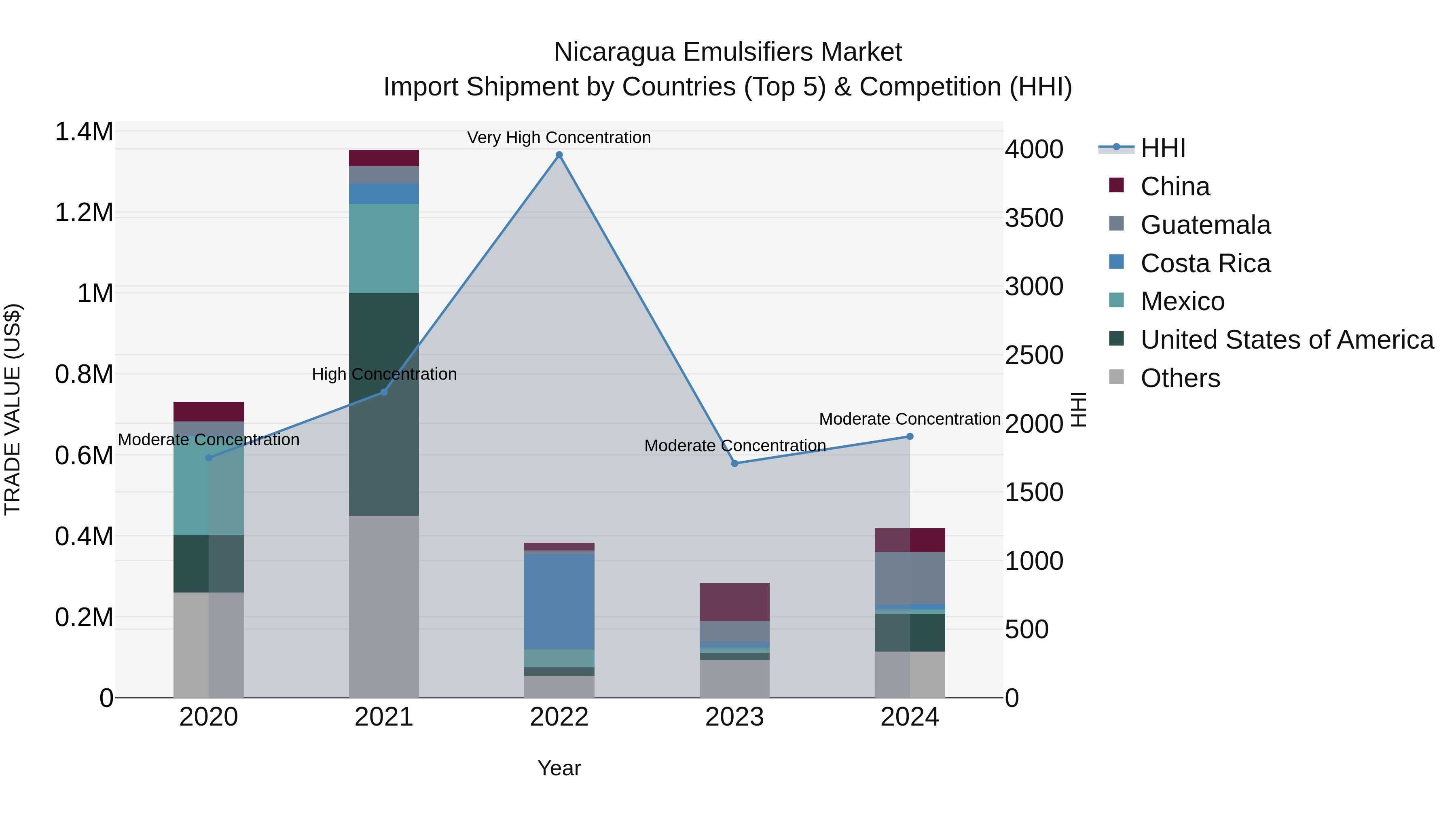 Nicaragua Emulsifiers Market: Top 5 Importing Countries and Market Competition (HHI) Analysis