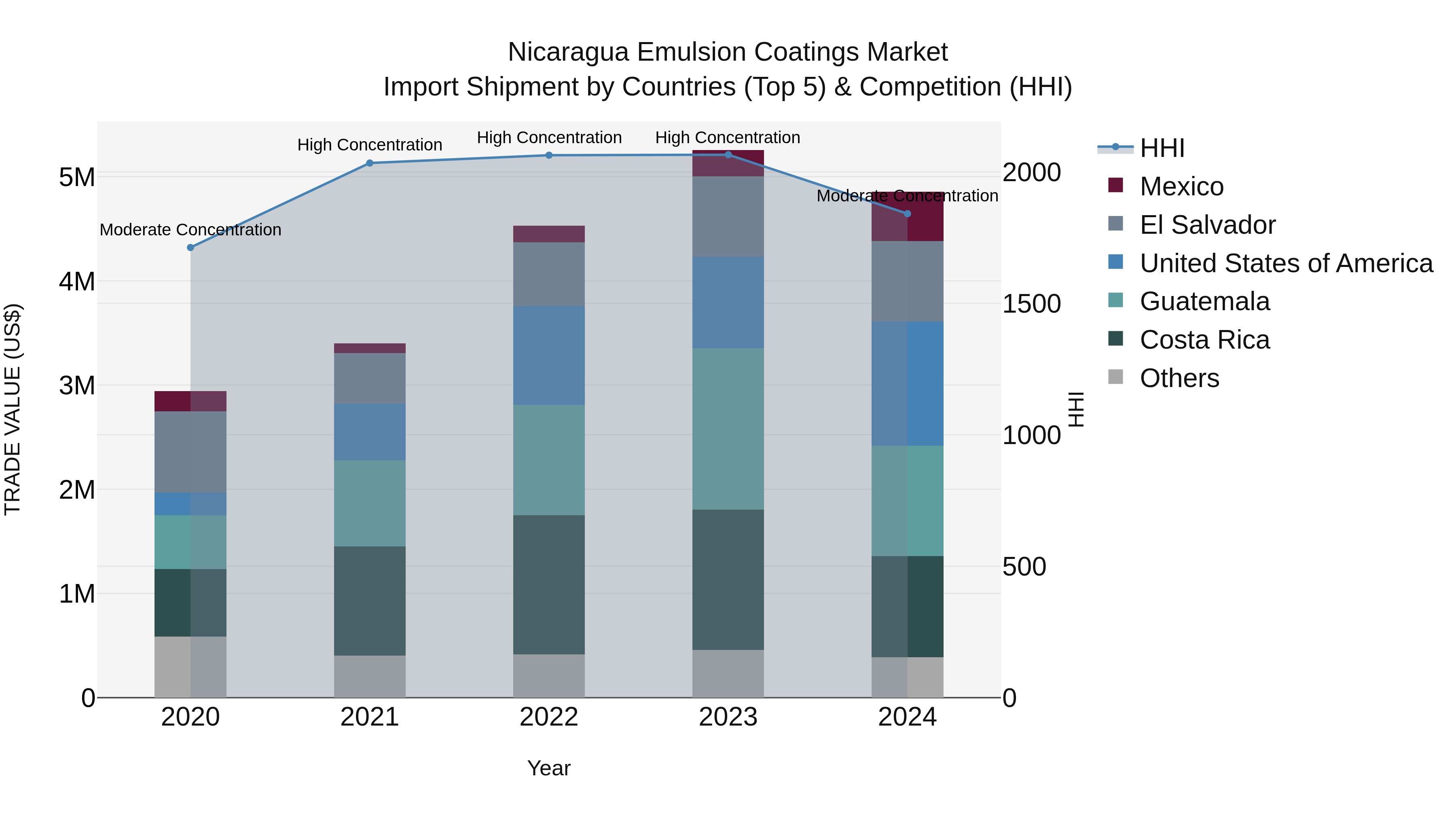 Nicaragua Emulsion Coatings Market: Top 5 Importing Countries and Market Competition (HHI) Analysis