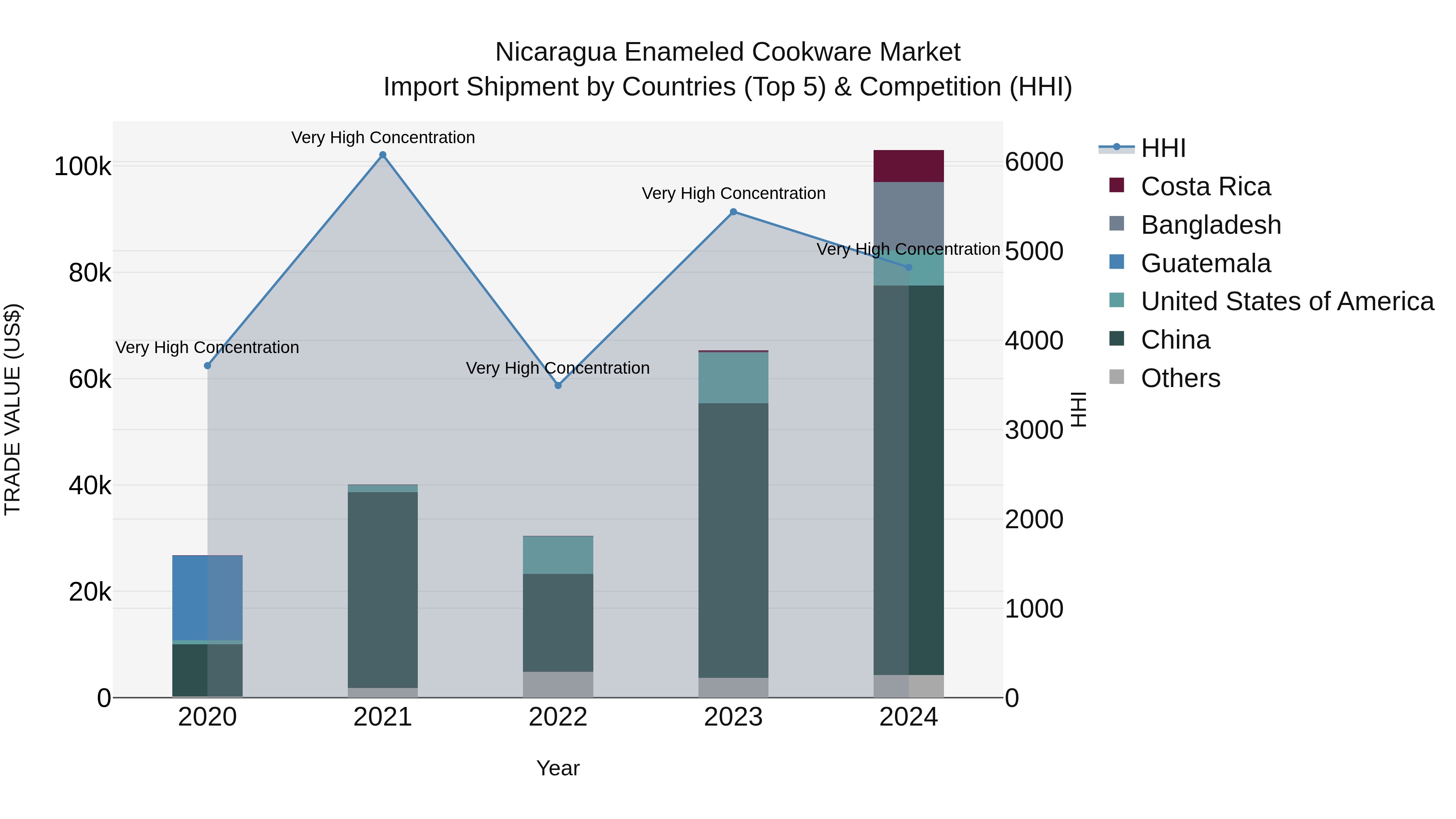 Nicaragua Enameled Cookware Market: Top 5 Importing Countries and Market Competition (HHI) Analysis