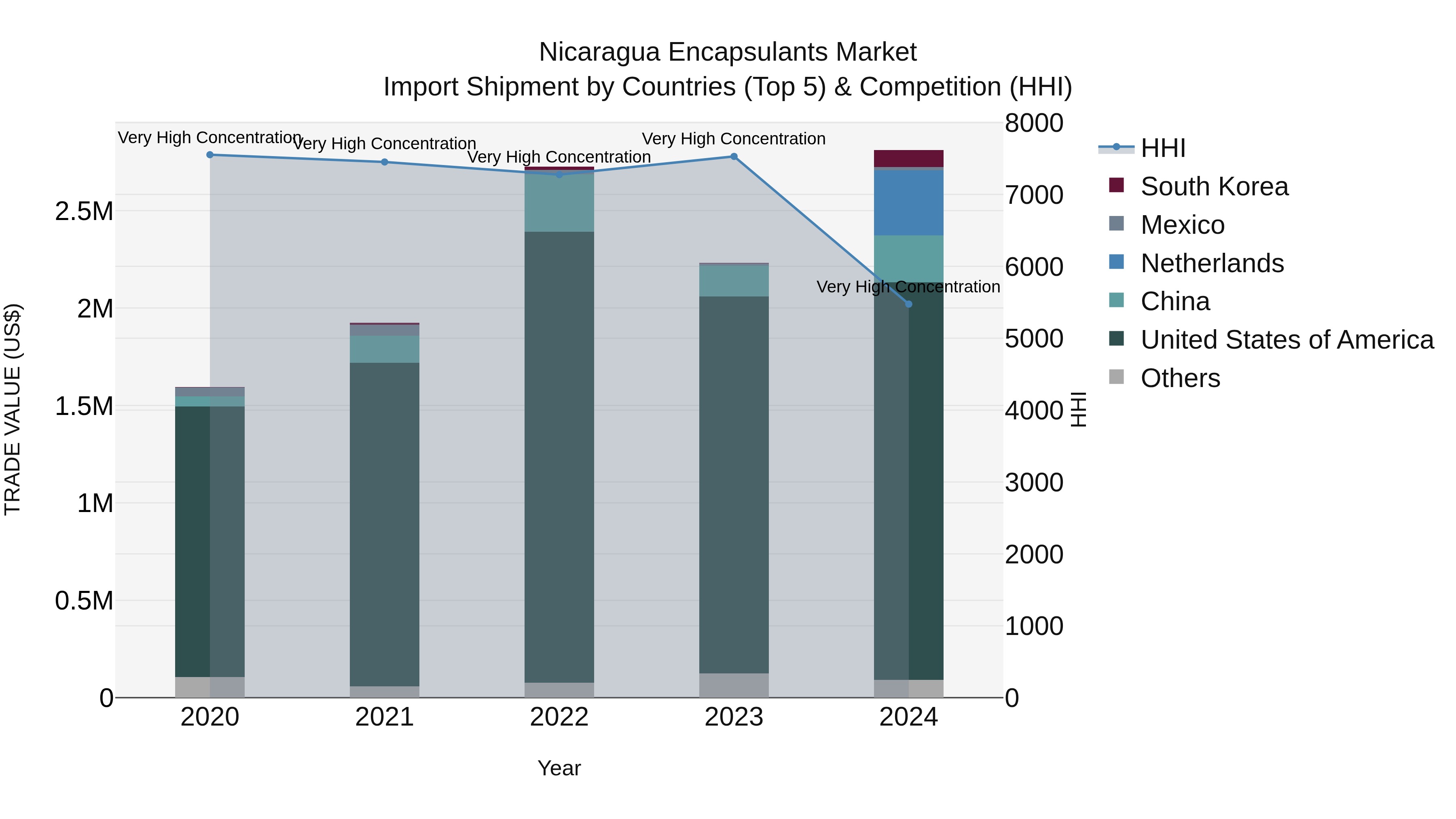 Nicaragua Encapsulants Market: Top 5 Importing Countries and Market Competition (HHI) Analysis