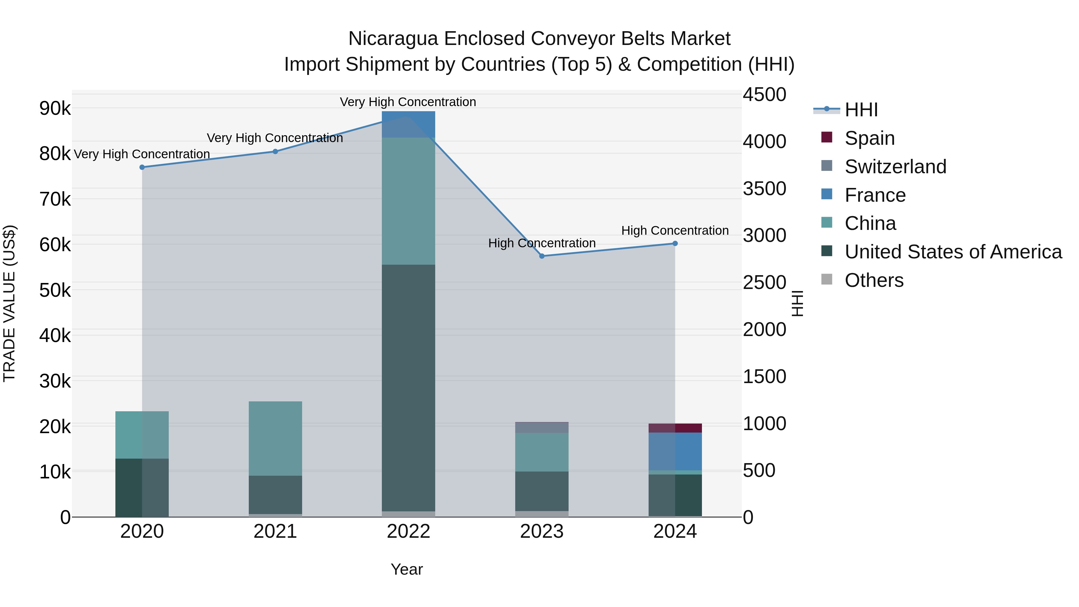 Nicaragua Enclosed Conveyor Belts Market: Top 5 Importing Countries and Market Competition (HHI) Analysis