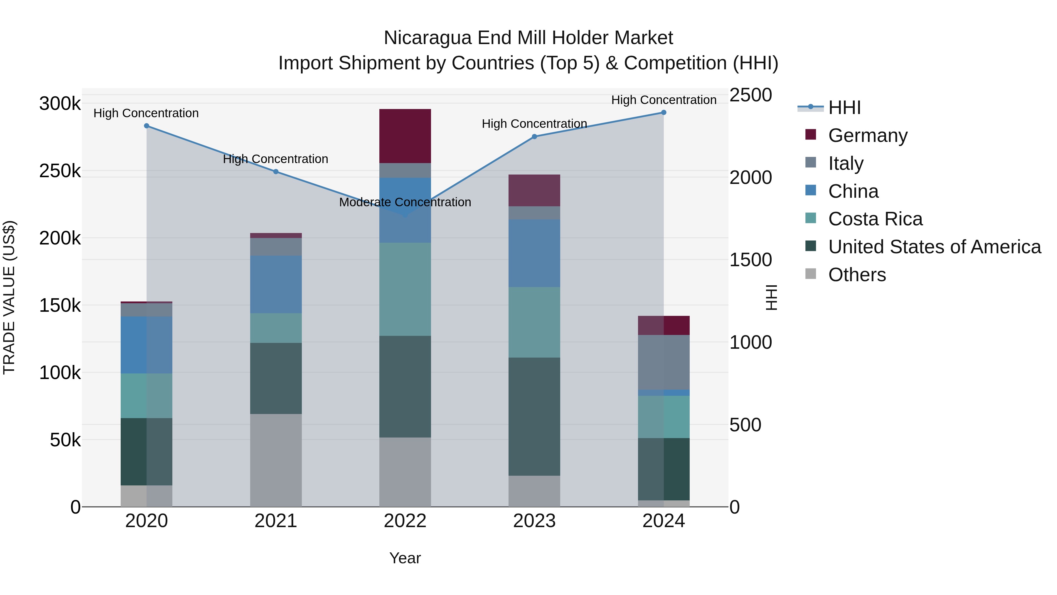 Nicaragua End Mill Holder Market: Top 5 Importing Countries and Market Competition (HHI) Analysis