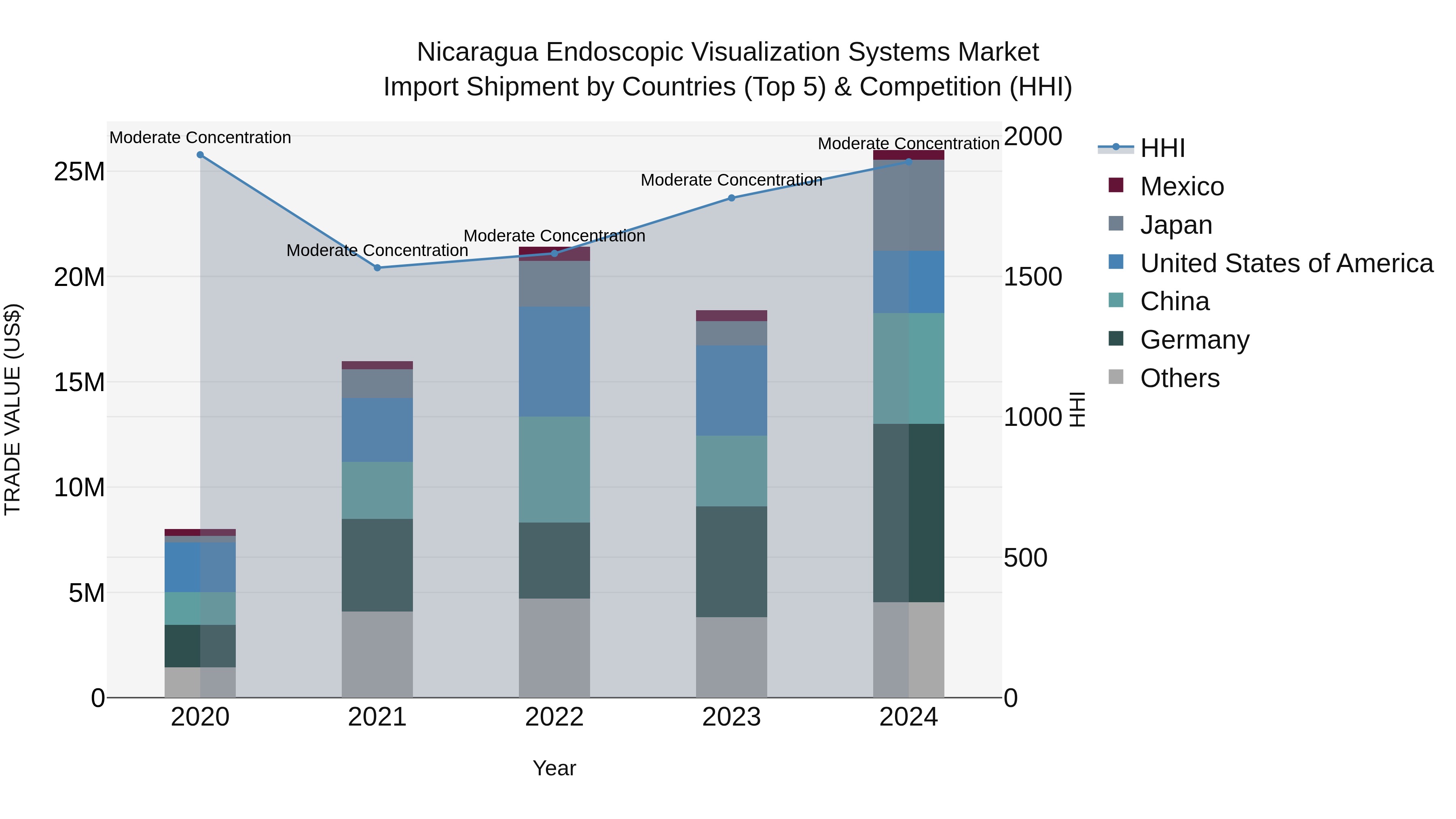 Nicaragua Endoscopic Visualization Systems Market: Top 5 Importing Countries and Market Competition (HHI) Analysis