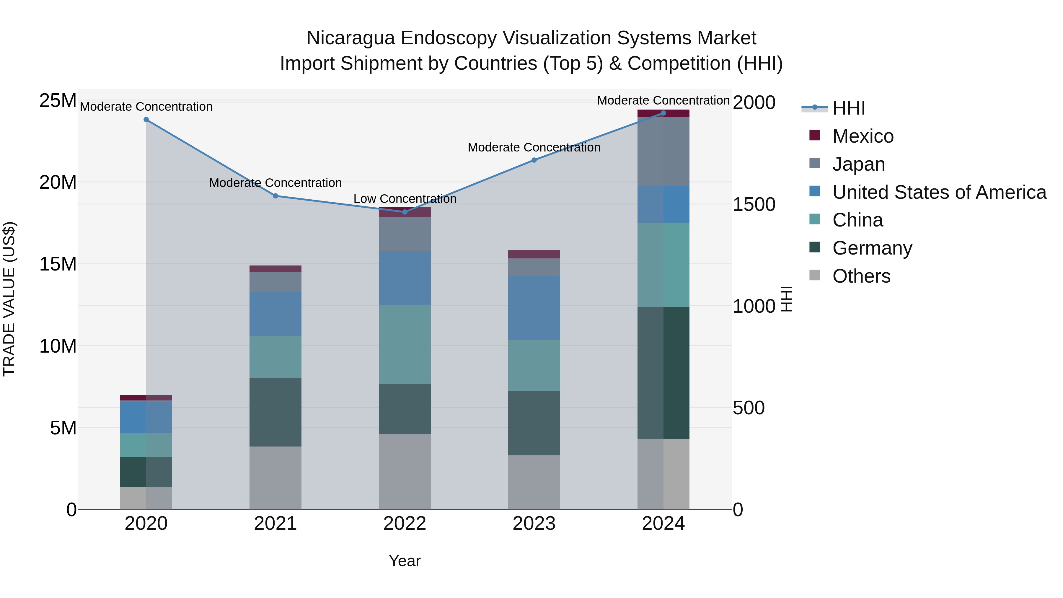 Nicaragua Endoscopy Visualization Systems Market: Top 5 Importing Countries and Market Competition (HHI) Analysis