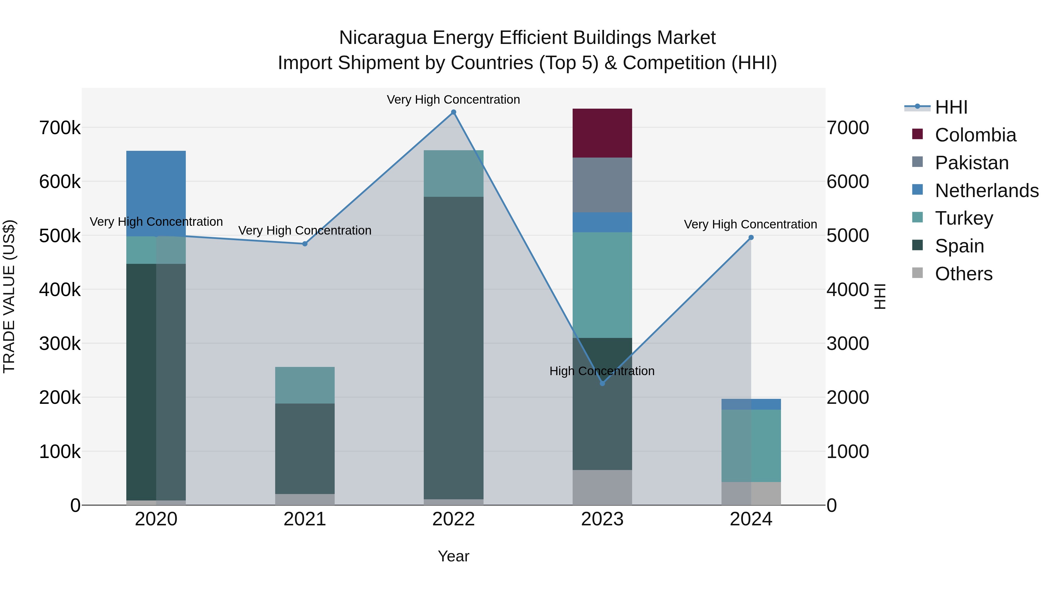 Nicaragua Energy Efficient Buildings Market: Top 5 Importing Countries and Market Competition (HHI) Analysis